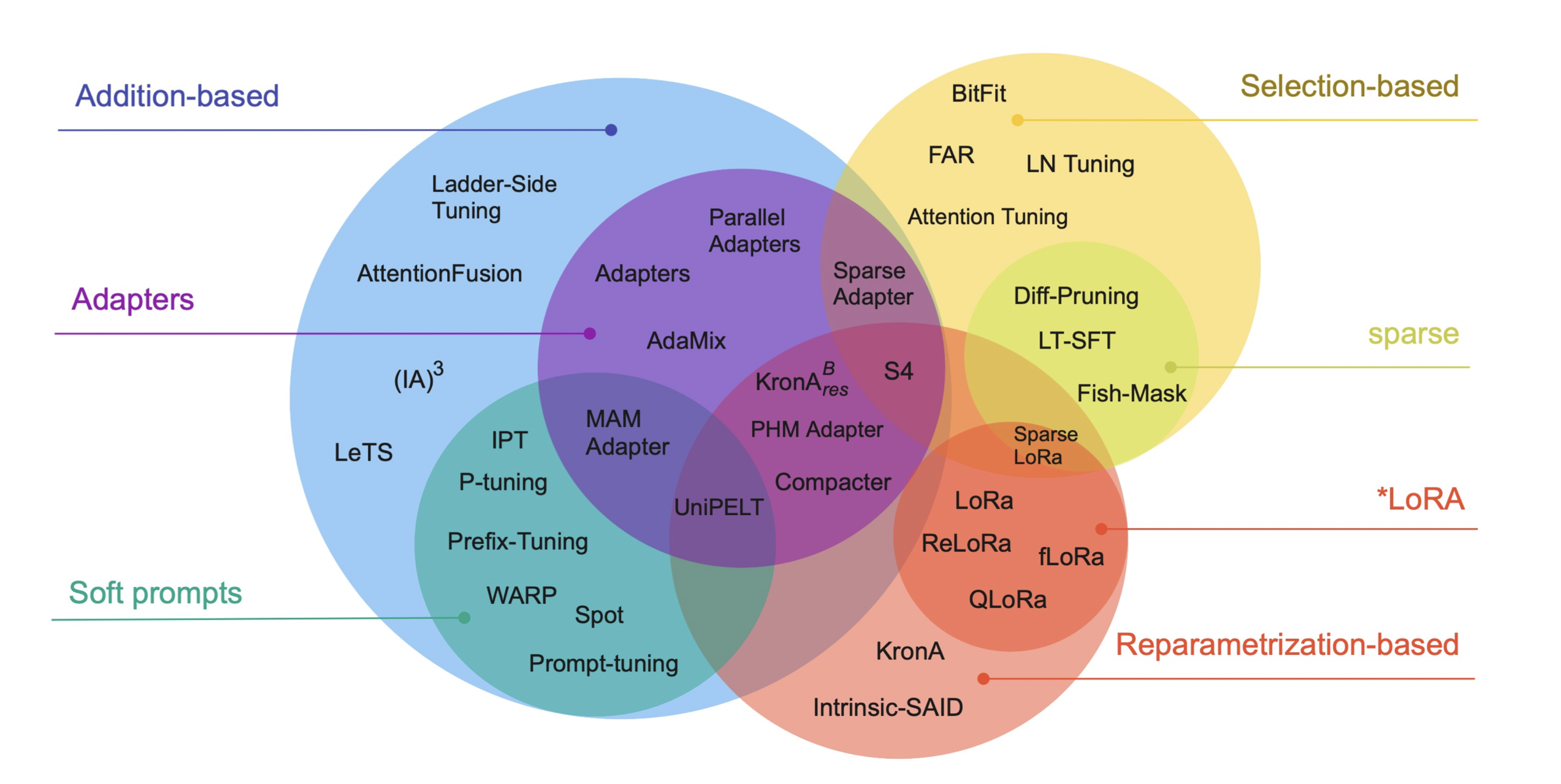 Parameter-efficient fine-tuning methods taxonomy.
