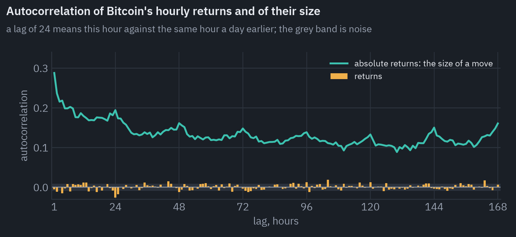 Autocorrelation of Bitcoin's hourly returns stays within noise at every lag up to a week (lag 1: -0.005), while that of absolute returns starts at 0.29 and is still 0.16 after a week, with bumps at whole days