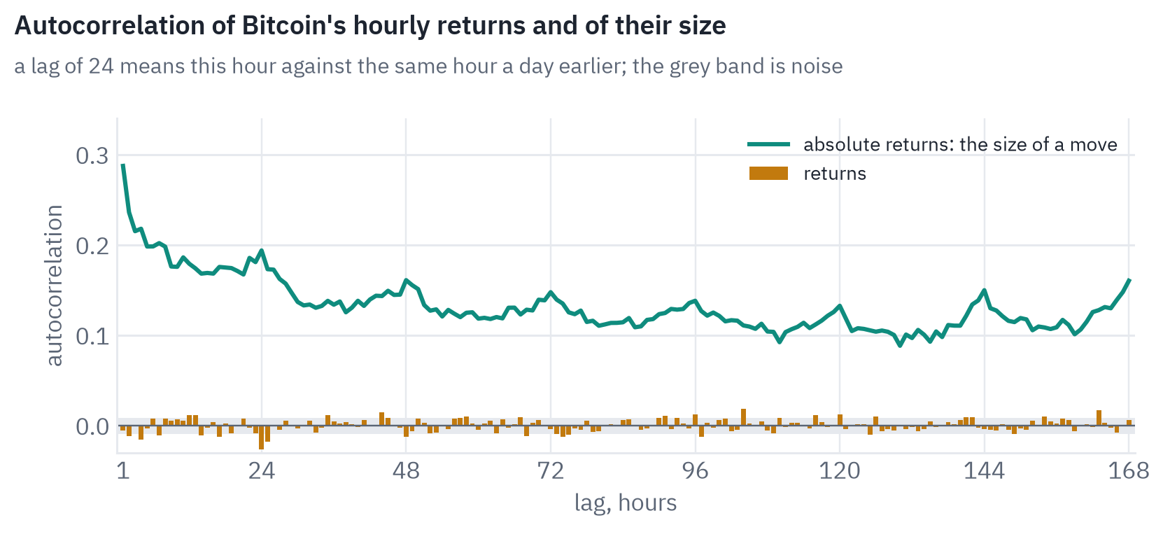 Autocorrelation of Bitcoin's hourly returns stays within noise at every lag up to a week (lag 1: -0.005), while that of absolute returns starts at 0.29 and is still 0.16 after a week, with bumps at whole days