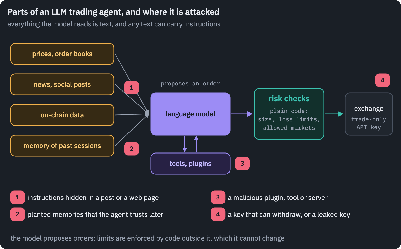 Parts of an LLM trading agent. Inputs: prices and order books, news and social posts, on-chain data, and the agent's memory of earlier sessions. All of them reach the language model as text, and the model calls tools and plugins. It proposes an order, which passes through risk checks written in ordinary code (position and loss limits, allowed markets) before it reaches the exchange with an API key that can trade but not withdraw. Attack points: instructions hidden in a post, planted memories, a malicious plugin or tool, and a leaked key
