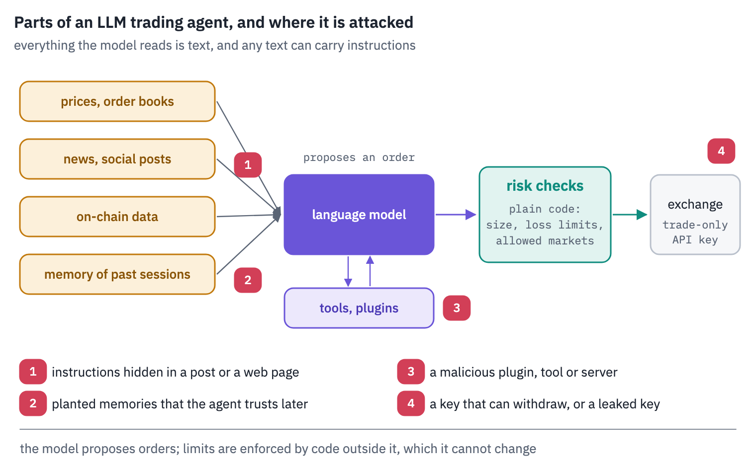 Parts of an LLM trading agent. Inputs: prices and order books, news and social posts, on-chain data, and the agent's memory of earlier sessions. All of them reach the language model as text, and the model calls tools and plugins. It proposes an order, which passes through risk checks written in ordinary code (position and loss limits, allowed markets) before it reaches the exchange with an API key that can trade but not withdraw. Attack points: instructions hidden in a post, planted memories, a malicious plugin or tool, and a leaked key