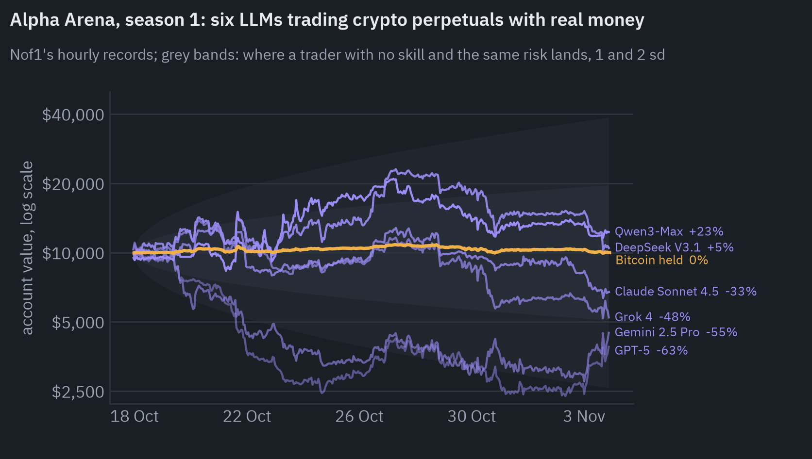Account values of six language models trading crypto perpetual futures with $$10,000 each in Alpha Arena, season 1, 18 October to 3 November 2025, on a log scale, with Bitcoin held as a reference (-0.03%). Final returns: Qwen3-Max +23%, DeepSeek V3.1 +5%, Claude Sonnet 4.5 -33%, Grok 4 -48%, Gemini 2.5 Pro -55%, GPT-5 -63%. Grey bands show where a trader with no skill and the same volatility would end up; every model ends inside them