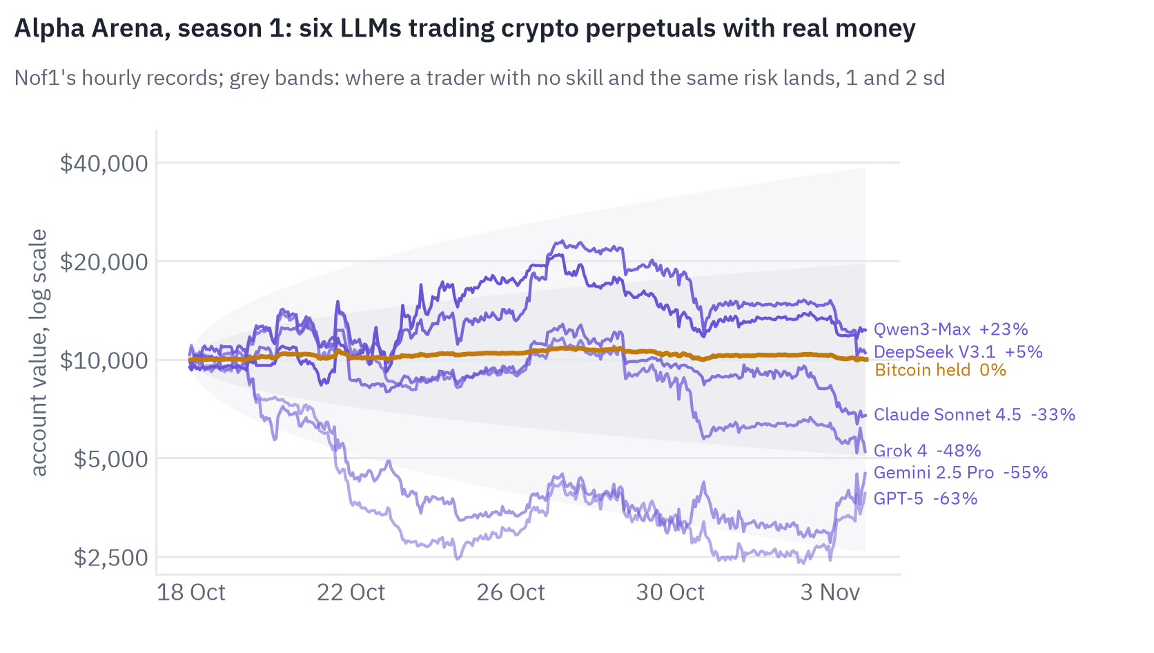 Account values of six language models trading crypto perpetual futures with $$10,000 each in Alpha Arena, season 1, 18 October to 3 November 2025, on a log scale, with Bitcoin held as a reference (-0.03%). Final returns: Qwen3-Max +23%, DeepSeek V3.1 +5%, Claude Sonnet 4.5 -33%, Grok 4 -48%, Gemini 2.5 Pro -55%, GPT-5 -63%. Grey bands show where a trader with no skill and the same volatility would end up; every model ends inside them