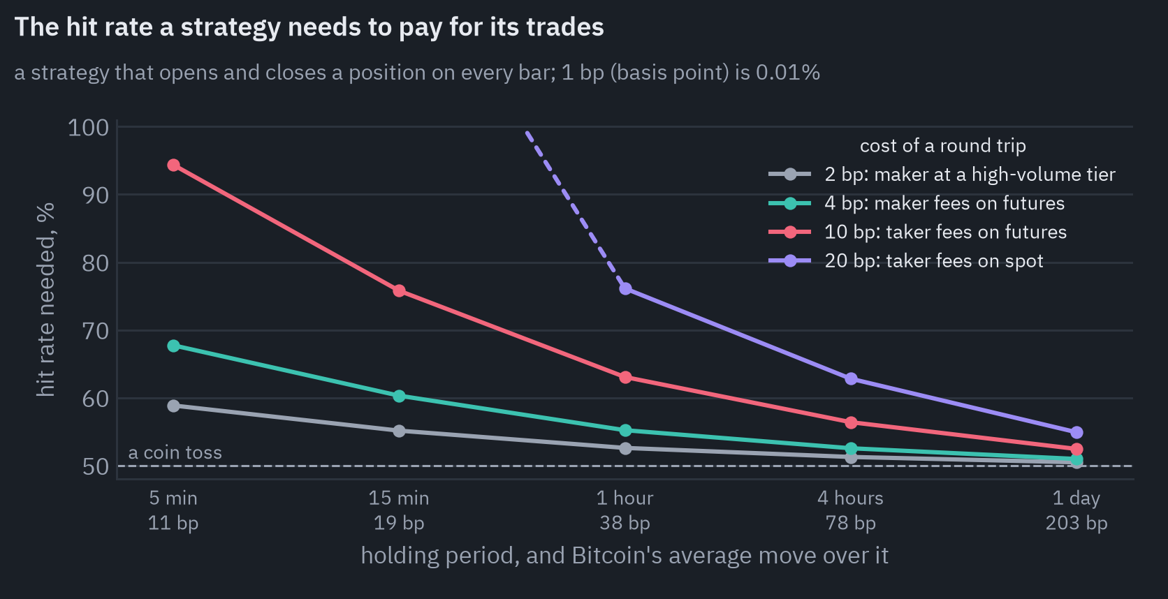 The hit rate a strategy trading every bar needs to cover its costs. 5 min: average move 11 bp, hit rate needed 94% at 10 bp; 15 min: average move 19 bp, hit rate needed 76% at 10 bp; 1 hour: average move 38 bp, hit rate needed 63% at 10 bp; 4 hours: average move 78 bp, hit rate needed 56% at 10 bp; 1 day: average move 203 bp, hit rate needed 52% at 10 bp