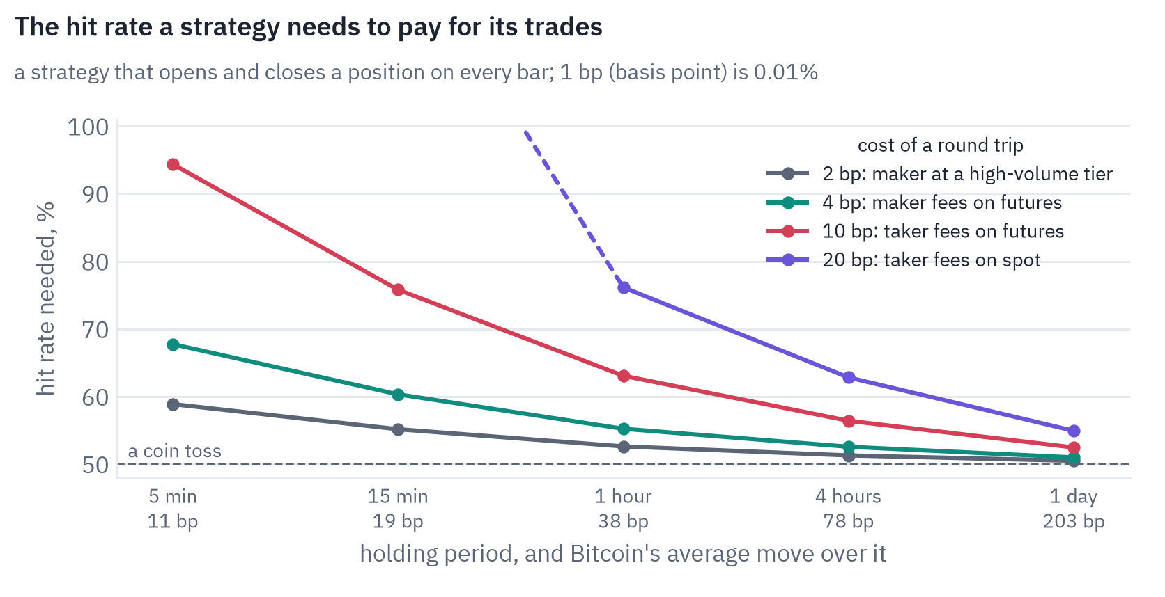 The hit rate a strategy trading every bar needs to cover its costs. 5 min: average move 11 bp, hit rate needed 94% at 10 bp; 15 min: average move 19 bp, hit rate needed 76% at 10 bp; 1 hour: average move 38 bp, hit rate needed 63% at 10 bp; 4 hours: average move 78 bp, hit rate needed 56% at 10 bp; 1 day: average move 203 bp, hit rate needed 52% at 10 bp