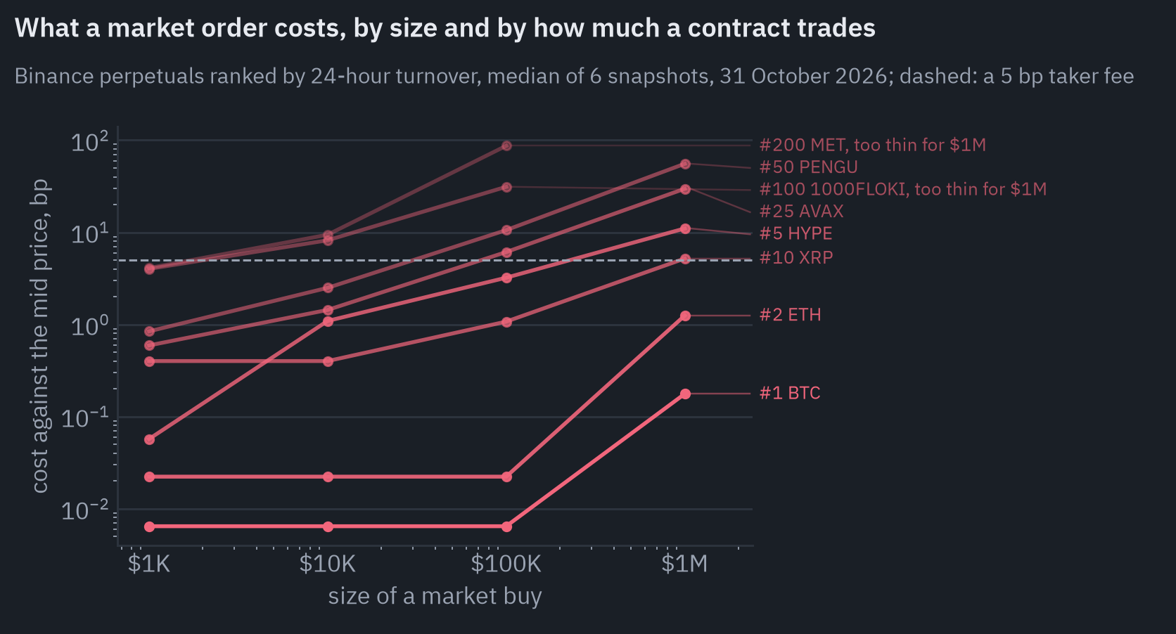 Cost of a market buy against the mid price on Binance perpetual futures, by order size from $$1,000 to $$1 million, for contracts ranked by daily turnover, log scales. #1 BTC: $$100K costs 0.01 bp; #2 ETH: $$100K costs 0.02 bp; #5 HYPE: $$100K costs 3.22 bp; #10 XRP: $$100K costs 1.07 bp; #25 AVAX: $$100K costs 6.10 bp; #50 PENGU: $$100K costs 10.56 bp; #100 1000FLOKI: $$100K costs 31.20 bp; #200 MET: $$100K costs 86.88 bp