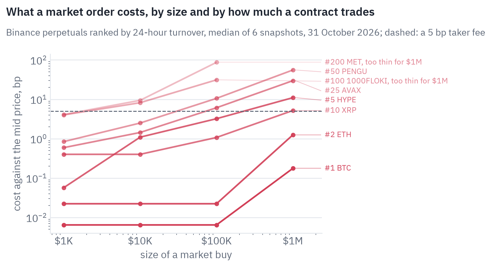 Cost of a market buy against the mid price on Binance perpetual futures, by order size from $$1,000 to $$1 million, for contracts ranked by daily turnover, log scales. #1 BTC: $$100K costs 0.01 bp; #2 ETH: $$100K costs 0.02 bp; #5 HYPE: $$100K costs 3.22 bp; #10 XRP: $$100K costs 1.07 bp; #25 AVAX: $$100K costs 6.10 bp; #50 PENGU: $$100K costs 10.56 bp; #100 1000FLOKI: $$100K costs 31.20 bp; #200 MET: $$100K costs 86.88 bp