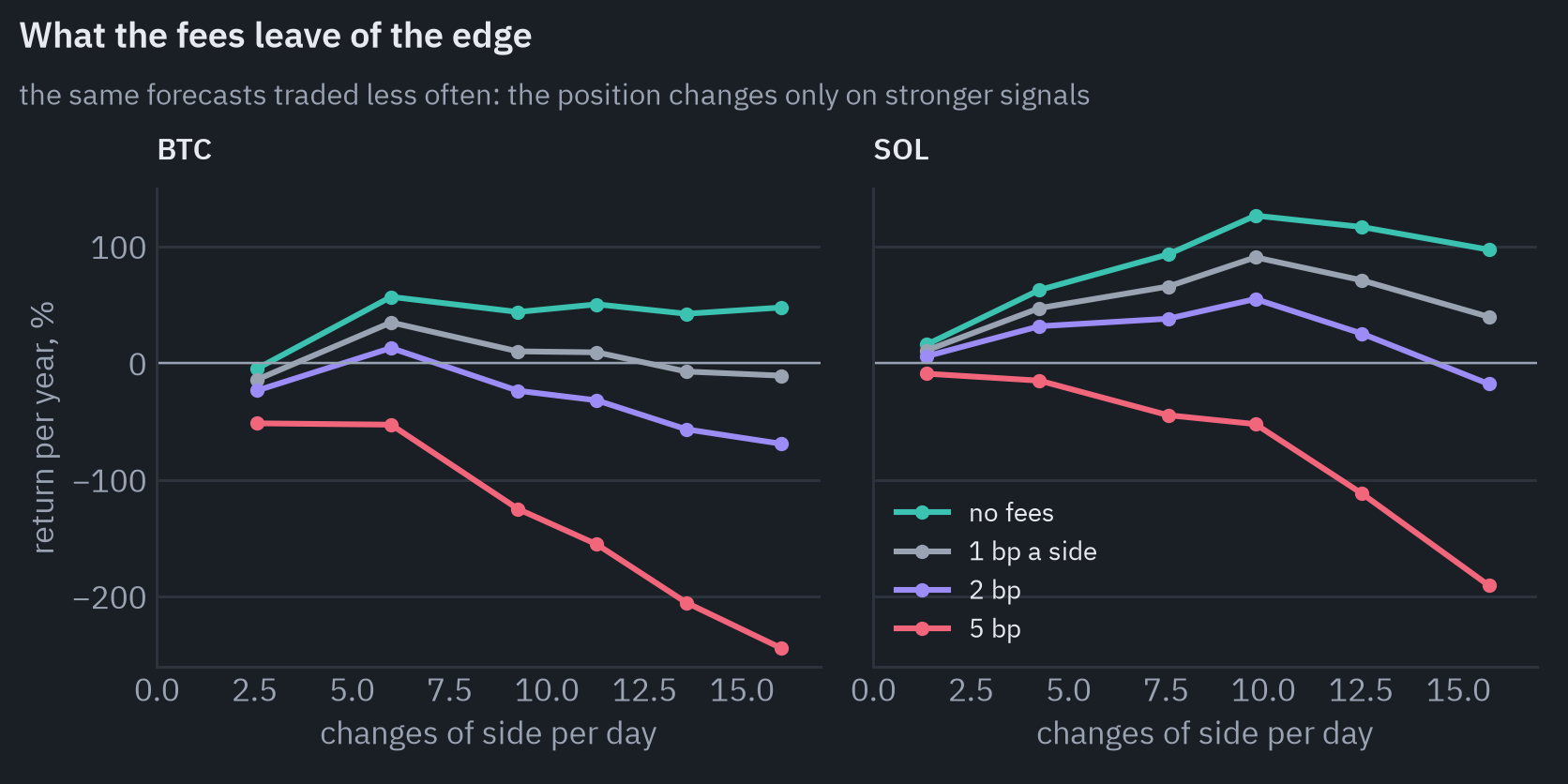 Return per year against how often the strategy changes side, for four fee levels. BTC 16.0 changes a day: no fees 48%, 5 bp -244%; BTC 13.6 changes a day: no fees 42%, 5 bp -205%; BTC 11.3 changes a day: no fees 50%, 5 bp -155%; BTC 9.3 changes a day: no fees 44%, 5 bp -125%; BTC 6.0 changes a day: no fees 57%, 5 bp -53%; BTC 2.6 changes a day: no fees -5%, 5 bp -52%; SOL 15.8 changes a day: no fees 97%, 5 bp -191%; SOL 12.5 changes a day: no fees 117%, 5 bp -112%; SOL 9.8 changes a day: no fees 126%, 5 bp -52%; SOL 7.6 changes a day: no fees 93%, 5 bp -45%; SOL 4.3 changes a day: no fees 63%, 5 bp -15%; SOL 1.4 changes a day: no fees 16%, 5 bp -9%