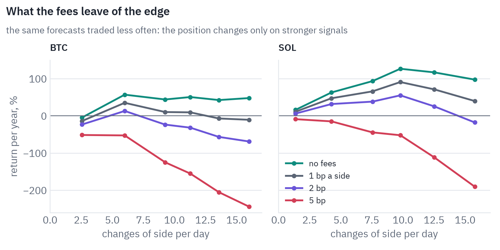 Return per year against how often the strategy changes side, for four fee levels. BTC 16.0 changes a day: no fees 48%, 5 bp -244%; BTC 13.6 changes a day: no fees 42%, 5 bp -205%; BTC 11.3 changes a day: no fees 50%, 5 bp -155%; BTC 9.3 changes a day: no fees 44%, 5 bp -125%; BTC 6.0 changes a day: no fees 57%, 5 bp -53%; BTC 2.6 changes a day: no fees -5%, 5 bp -52%; SOL 15.8 changes a day: no fees 97%, 5 bp -191%; SOL 12.5 changes a day: no fees 117%, 5 bp -112%; SOL 9.8 changes a day: no fees 126%, 5 bp -52%; SOL 7.6 changes a day: no fees 93%, 5 bp -45%; SOL 4.3 changes a day: no fees 63%, 5 bp -15%; SOL 1.4 changes a day: no fees 16%, 5 bp -9%