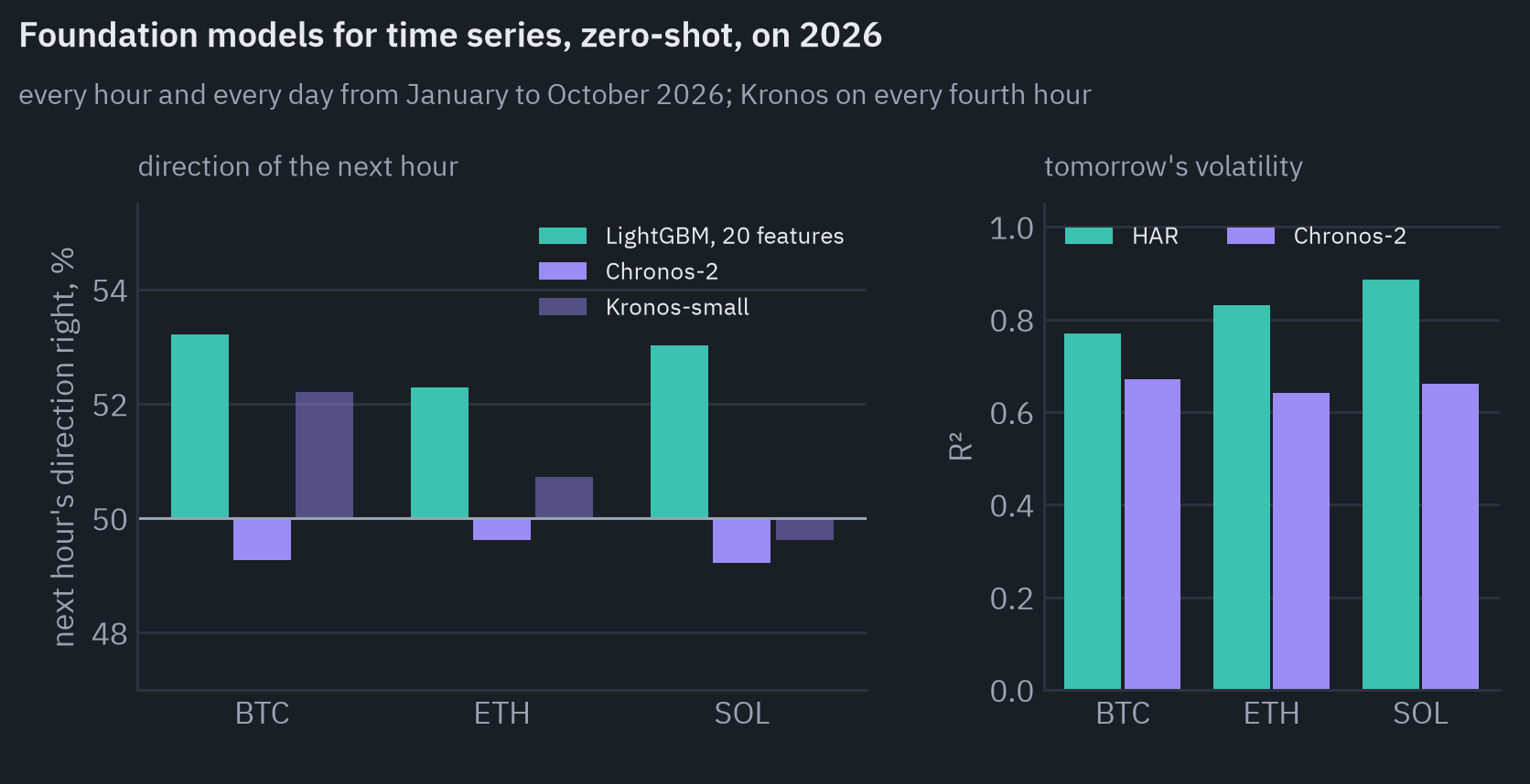Left: share of hours of 2026 where the direction of the next hour was right, for LightGBM, Chronos-2 and Kronos-small. BTC 53.2%, 49.3%, 52.2%; ETH 52.3%, 49.6%, 50.7%; SOL 53.0%, 49.2%, 49.6%. Right: R squared of tomorrow's log volatility, HAR against Chronos-2: BTC 0.77 against 0.67; ETH 0.83 against 0.64; SOL 0.89 against 0.66
