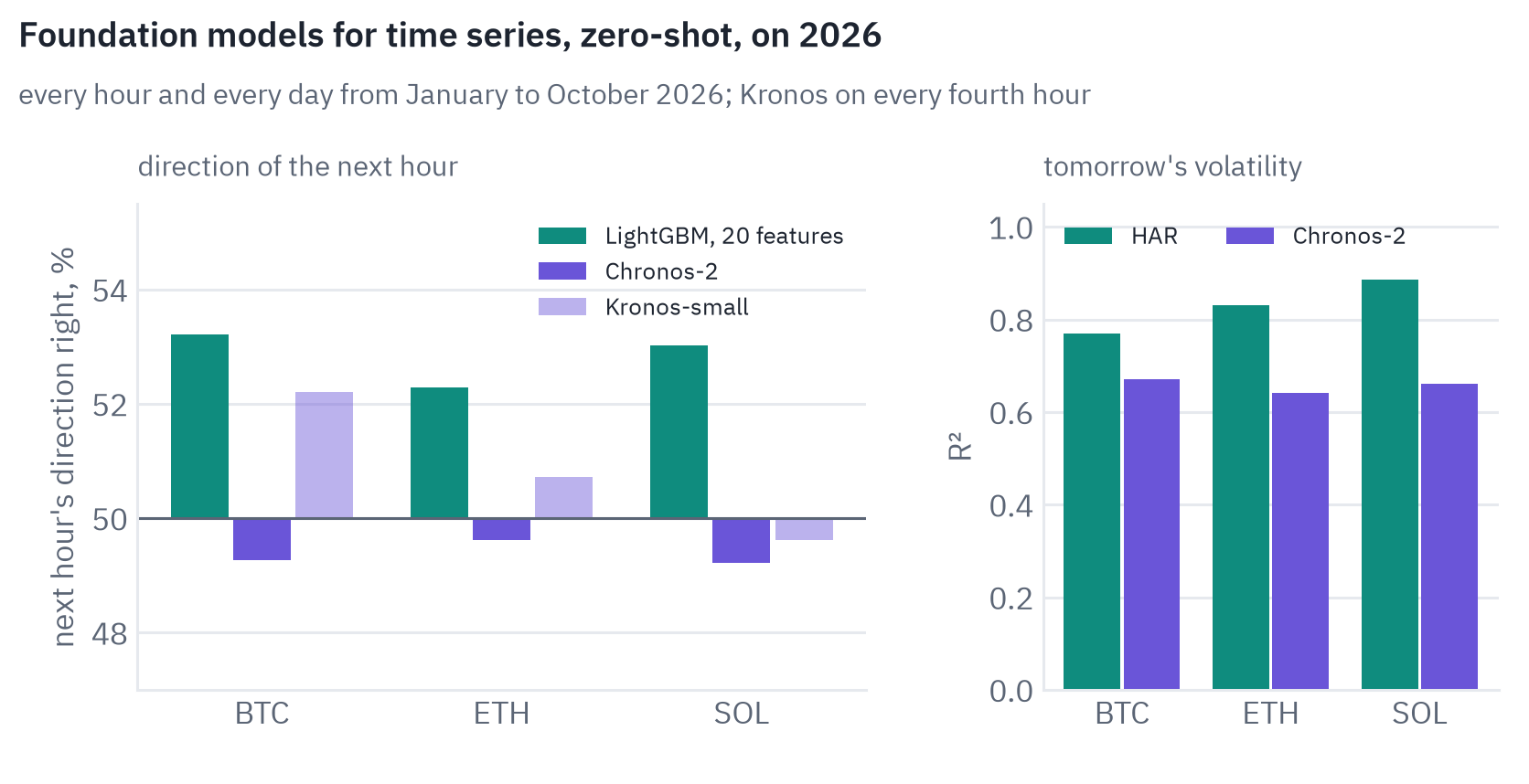 Left: share of hours of 2026 where the direction of the next hour was right, for LightGBM, Chronos-2 and Kronos-small. BTC 53.2%, 49.3%, 52.2%; ETH 52.3%, 49.6%, 50.7%; SOL 53.0%, 49.2%, 49.6%. Right: R squared of tomorrow's log volatility, HAR against Chronos-2: BTC 0.77 against 0.67; ETH 0.83 against 0.64; SOL 0.89 against 0.66