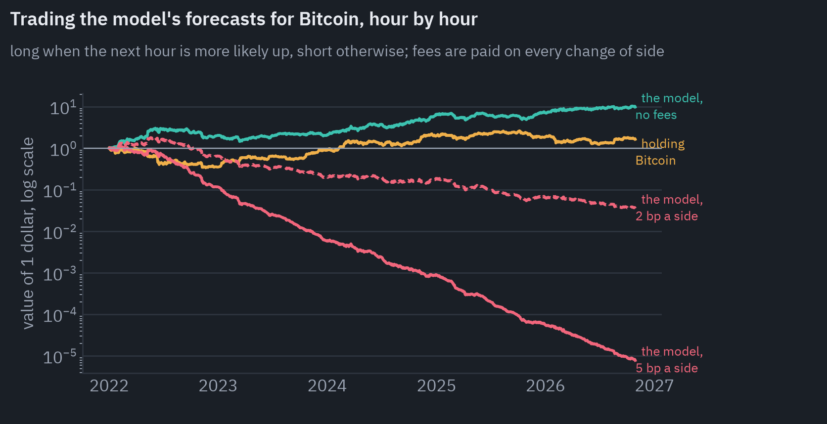 Value of one dollar traded on the model's hourly forecasts for Bitcoin from January 2022 to October 2026, log scale: without fees it ends at 9.9 dollars, holding Bitcoin at 1.65, with 2 bp per side at 0.036, with 5 bp per side at practically zero