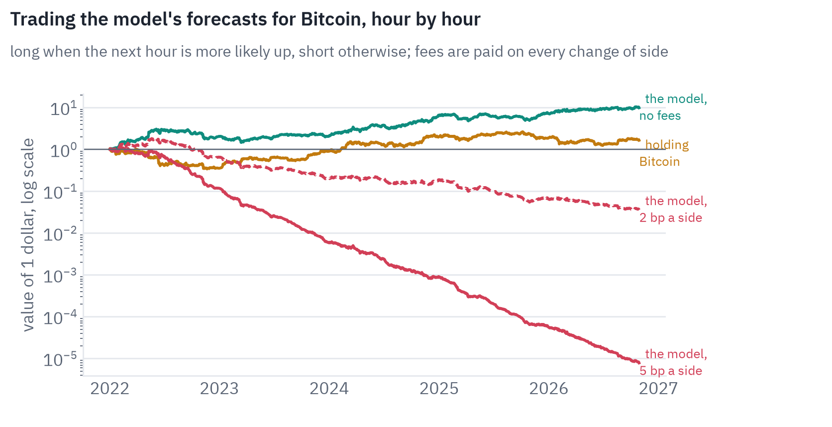 Value of one dollar traded on the model's hourly forecasts for Bitcoin from January 2022 to October 2026, log scale: without fees it ends at 9.9 dollars, holding Bitcoin at 1.65, with 2 bp per side at 0.036, with 5 bp per side at practically zero