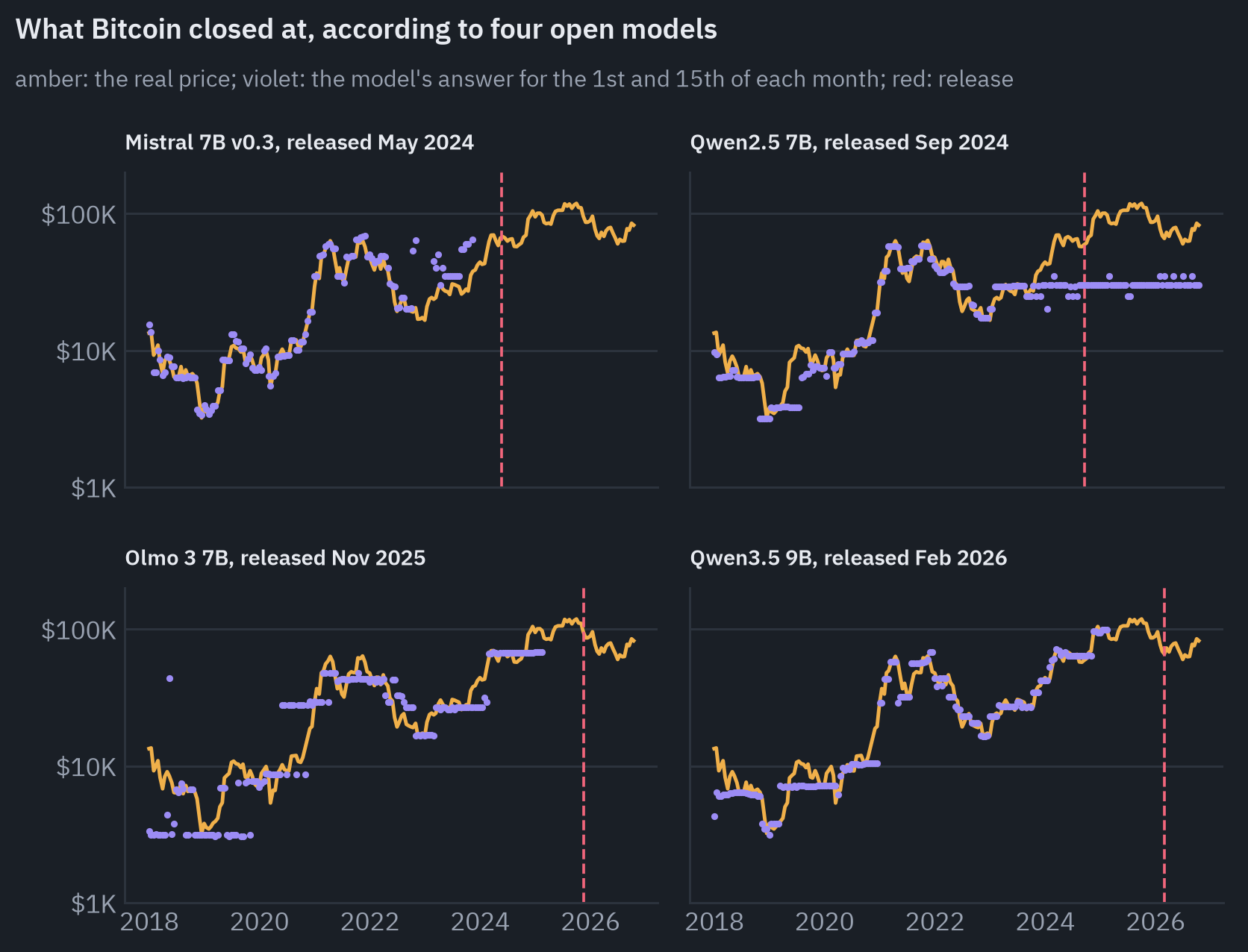 Bitcoin's real closing price from 2018 to 2026 and four open models' answers for the 1st and 15th of each month. Each model's answers follow the price closely up to some point before its release and then stop, turn into refusals, zeros or a constant guess. Mistral 7B v0.3, released 2024-05: median error 5% on dates a year or more before its release; Qwen2.5 7B, released 2024-09: median error 9% on dates a year or more before its release; Olmo 3 7B, released 2025-11: median error 18% on dates a year or more before its release; Qwen3.5 9B, released 2026-02: median error 10% on dates a year or more before its release