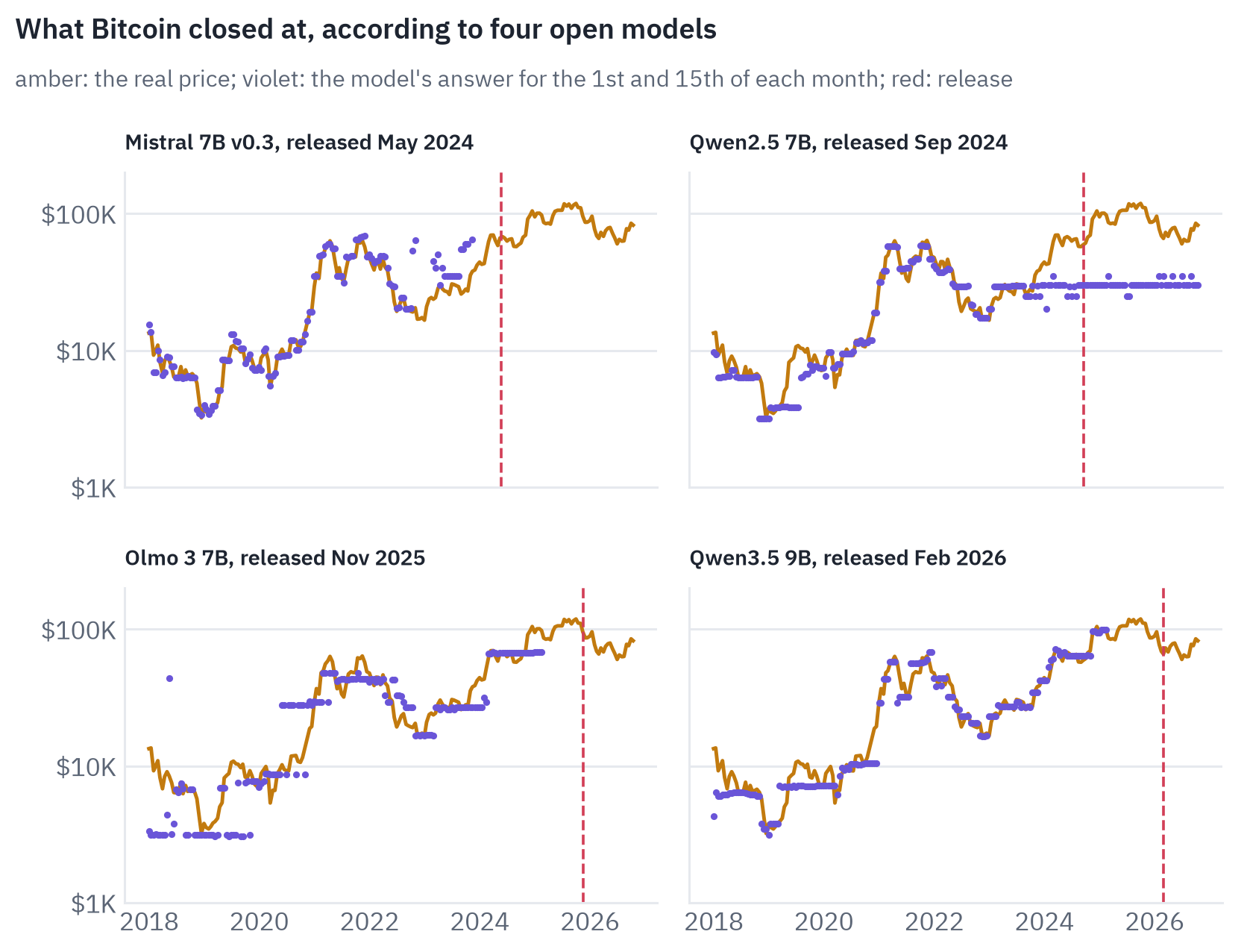 Bitcoin's real closing price from 2018 to 2026 and four open models' answers for the 1st and 15th of each month. Each model's answers follow the price closely up to some point before its release and then stop, turn into refusals, zeros or a constant guess. Mistral 7B v0.3, released 2024-05: median error 5% on dates a year or more before its release; Qwen2.5 7B, released 2024-09: median error 9% on dates a year or more before its release; Olmo 3 7B, released 2025-11: median error 18% on dates a year or more before its release; Qwen3.5 9B, released 2026-02: median error 10% on dates a year or more before its release