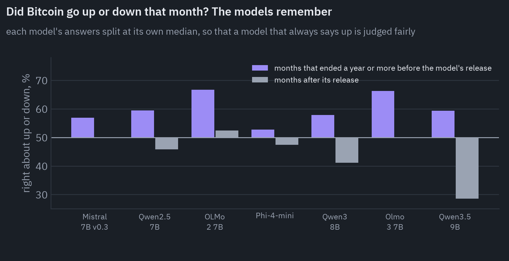 Share of months for which each model says correctly whether Bitcoin went up or down, for months that ended a year or more before the model's release and for months after it: Mistral 7B v0.3 57% of 65 months before, 50% of 28 after; Qwen2.5 7B 59% of 69 months before, 46% of 24 after; OLMo 2 7B 67% of 72 months before, 52% of 21 after; Phi-4-mini 53% of 74 months before, 47% of 19 after; Qwen3 8B 58% of 76 months before, 41% of 17 after; Olmo 3 7B 66% of 83 months before, 50% of 10 after; Qwen3.5 9B 59% of 86 months before, 29% of 7 after