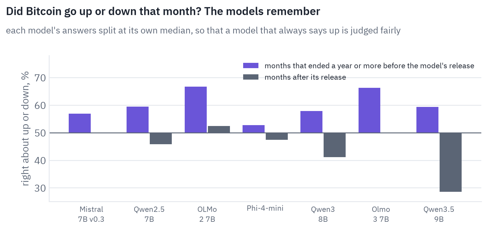 Share of months for which each model says correctly whether Bitcoin went up or down, for months that ended a year or more before the model's release and for months after it: Mistral 7B v0.3 57% of 65 months before, 50% of 28 after; Qwen2.5 7B 59% of 69 months before, 46% of 24 after; OLMo 2 7B 67% of 72 months before, 52% of 21 after; Phi-4-mini 53% of 74 months before, 47% of 19 after; Qwen3 8B 58% of 76 months before, 41% of 17 after; Olmo 3 7B 66% of 83 months before, 50% of 10 after; Qwen3.5 9B 59% of 86 months before, 29% of 7 after