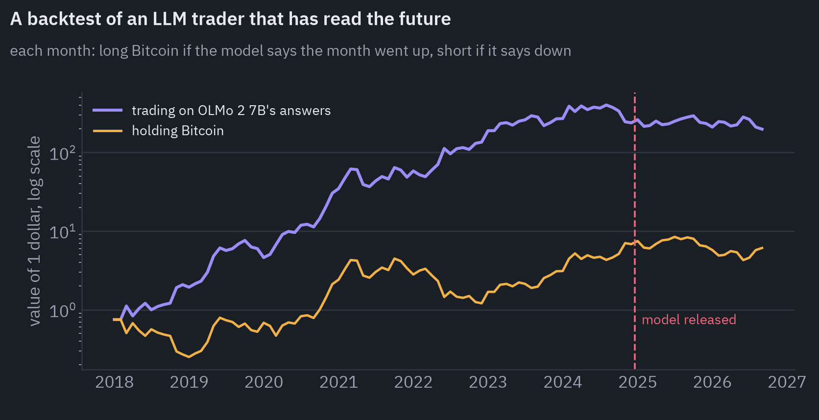 A dollar traded monthly on OLMo 2 7B's answers grows to 245 dollars before the model's release in 2024-12, against 7 for holding Bitcoin, and then goes to 198, a change of -19% after the release