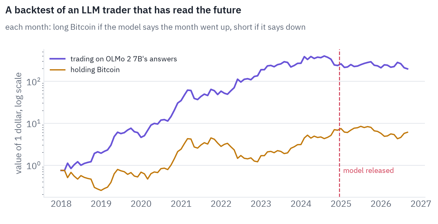 A dollar traded monthly on OLMo 2 7B's answers grows to 245 dollars before the model's release in 2024-12, against 7 for holding Bitcoin, and then goes to 198, a change of -19% after the release
