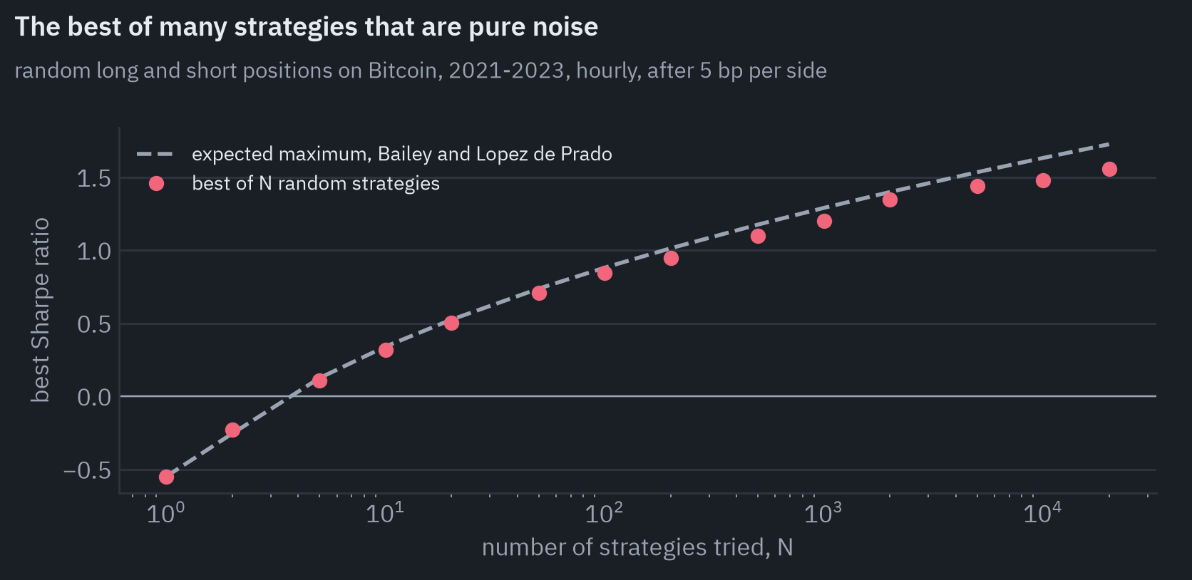 Best Sharpe ratio among N random strategies against N on a log scale, with the expected maximum of Bailey and Lopez de Prado. N=1: -0.55; N=2: -0.23; N=5: 0.11; N=10: 0.32; N=20: 0.51; N=50: 0.71; N=100: 0.84; N=200: 0.95; N=500: 1.10; N=1000: 1.20; N=2000: 1.35; N=5000: 1.44; N=10000: 1.48; N=20000: 1.56