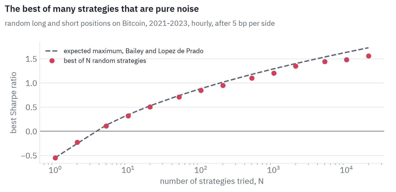 Best Sharpe ratio among N random strategies against N on a log scale, with the expected maximum of Bailey and Lopez de Prado. N=1: -0.55; N=2: -0.23; N=5: 0.11; N=10: 0.32; N=20: 0.51; N=50: 0.71; N=100: 0.84; N=200: 0.95; N=500: 1.10; N=1000: 1.20; N=2000: 1.35; N=5000: 1.44; N=10000: 1.48; N=20000: 1.56