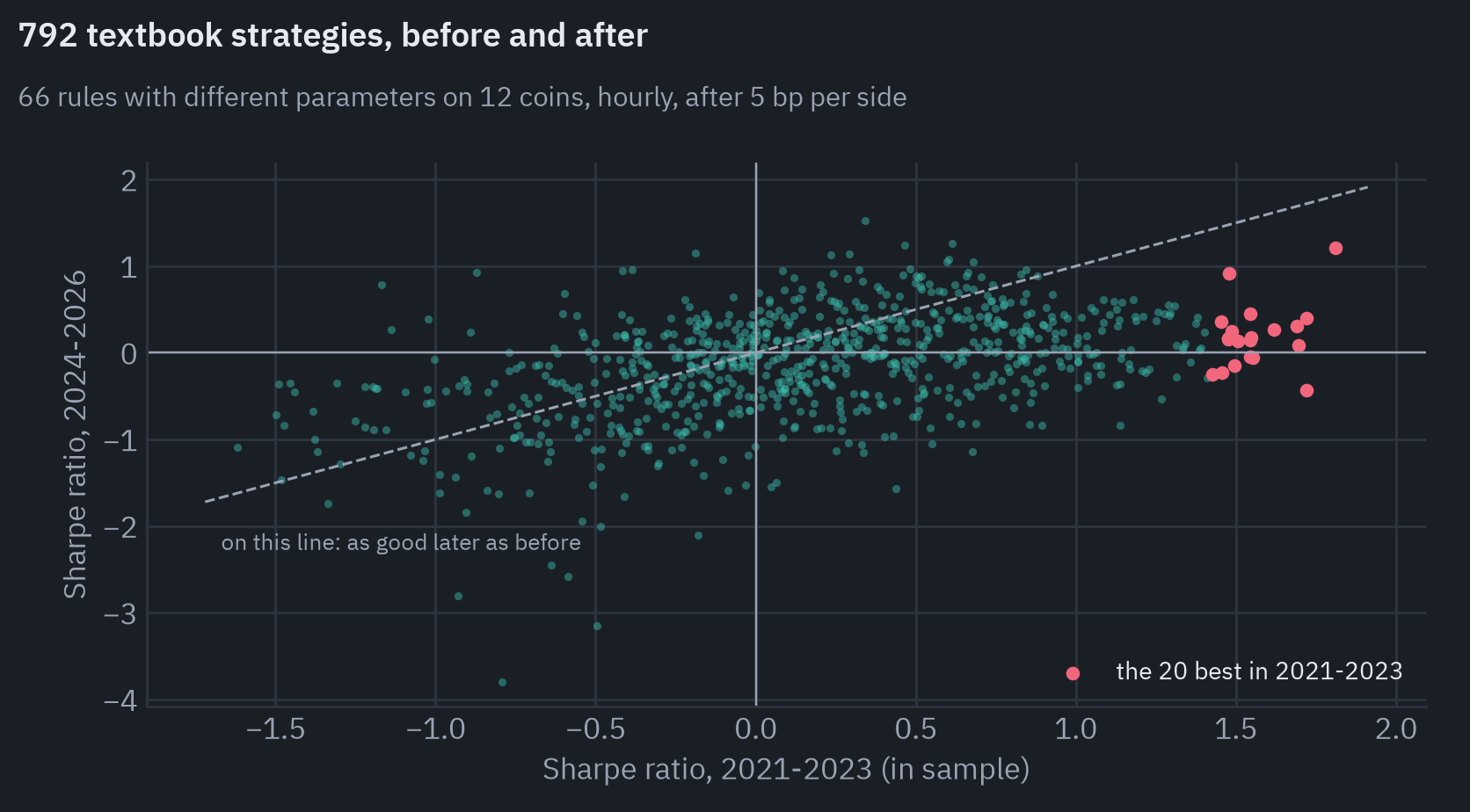 Scatter of 792 strategies, Sharpe ratio in 2021-2023 against 2024-2026. The cloud is flatter than the diagonal; the 20 best in the first period, highlighted, average 1.56 then and 0.19 later. Rank correlation 0.45