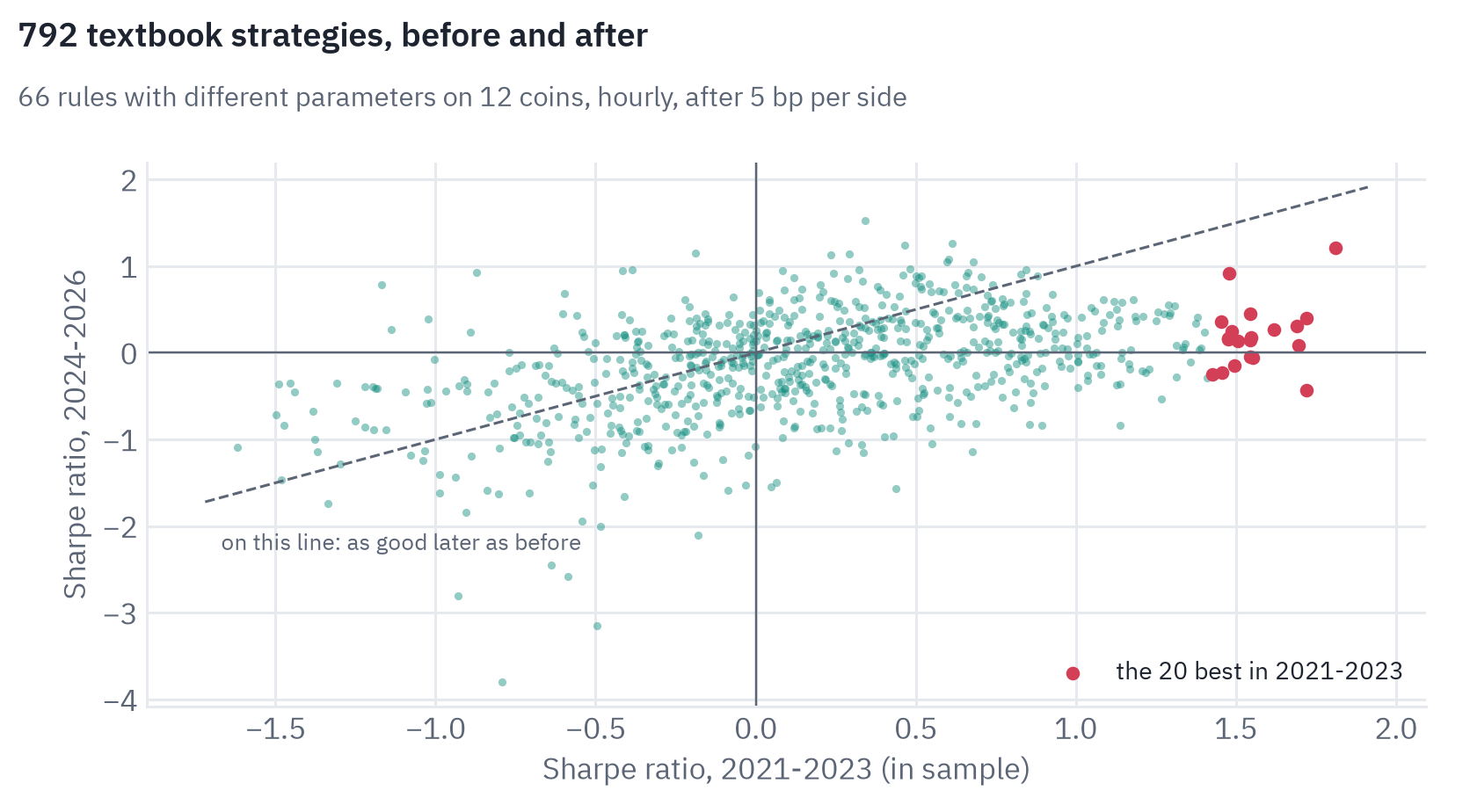 Scatter of 792 strategies, Sharpe ratio in 2021-2023 against 2024-2026. The cloud is flatter than the diagonal; the 20 best in the first period, highlighted, average 1.56 then and 0.19 later. Rank correlation 0.45