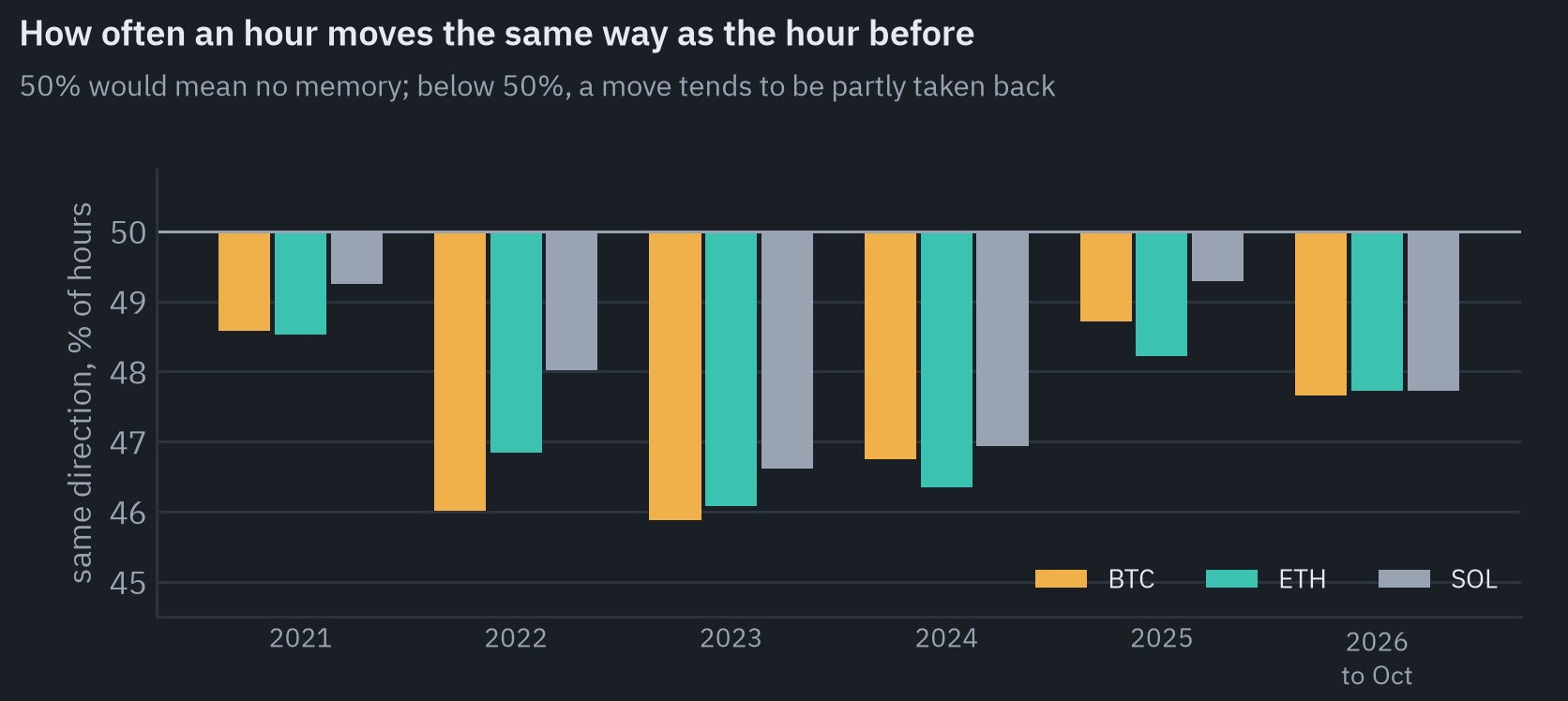 Share of hours that move in the same direction as the previous hour, by year, for BTC, ETH and SOL. Every bar is below 50%, lowest in 2022 and 2023: BTC 2021 48.6%, 2022 46.0%, 2023 45.9%, 2024 46.7%, 2025 48.7%, 2026 47.7%; ETH 2021 48.5%, 2022 46.8%, 2023 46.1%, 2024 46.3%, 2025 48.2%, 2026 47.7%; SOL 2021 49.2%, 2022 48.0%, 2023 46.6%, 2024 46.9%, 2025 49.3%, 2026 47.7%