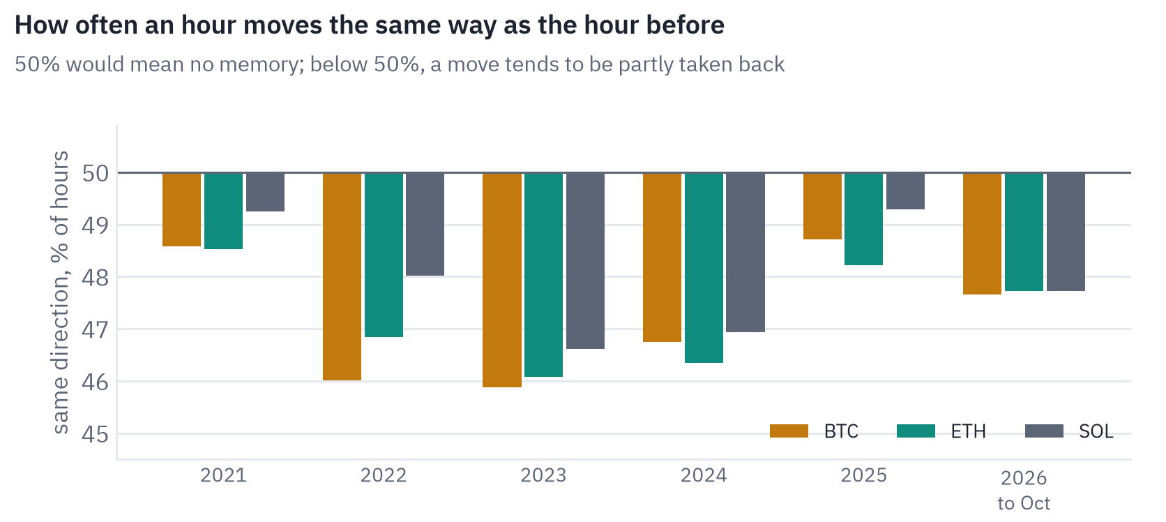 Share of hours that move in the same direction as the previous hour, by year, for BTC, ETH and SOL. Every bar is below 50%, lowest in 2022 and 2023: BTC 2021 48.6%, 2022 46.0%, 2023 45.9%, 2024 46.7%, 2025 48.7%, 2026 47.7%; ETH 2021 48.5%, 2022 46.8%, 2023 46.1%, 2024 46.3%, 2025 48.2%, 2026 47.7%; SOL 2021 49.2%, 2022 48.0%, 2023 46.6%, 2024 46.9%, 2025 49.3%, 2026 47.7%