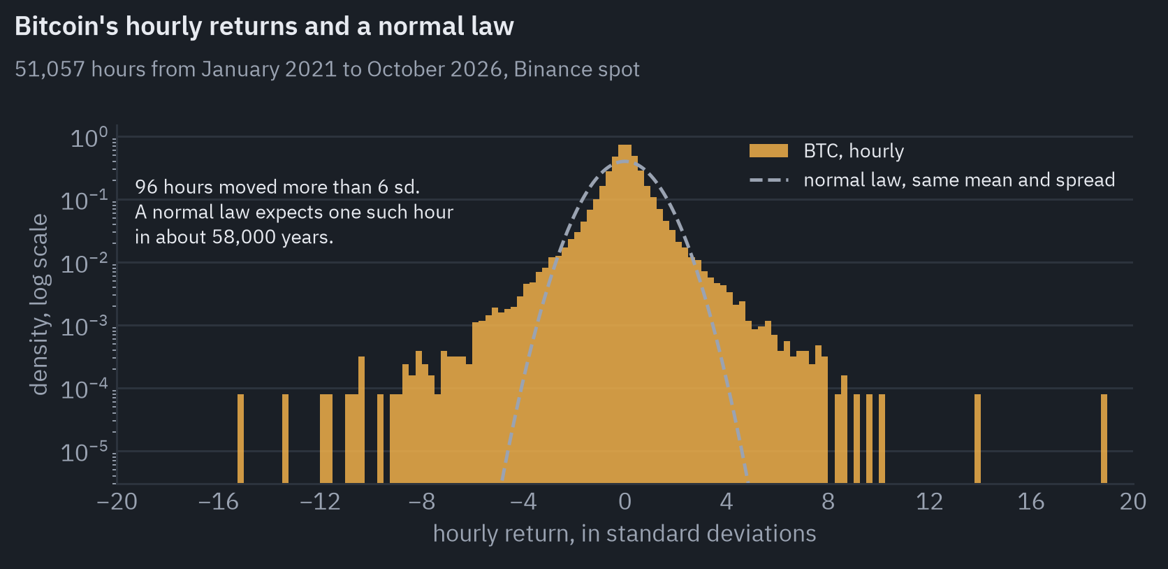 Histogram of Bitcoin's hourly returns in standard deviations on a log scale, against a normal law. 96 of 51,057 hours moved more than six standard deviations; a normal law expects 0.0001