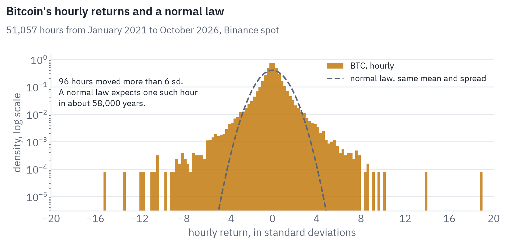 Histogram of Bitcoin's hourly returns in standard deviations on a log scale, against a normal law. 96 of 51,057 hours moved more than six standard deviations; a normal law expects 0.0001