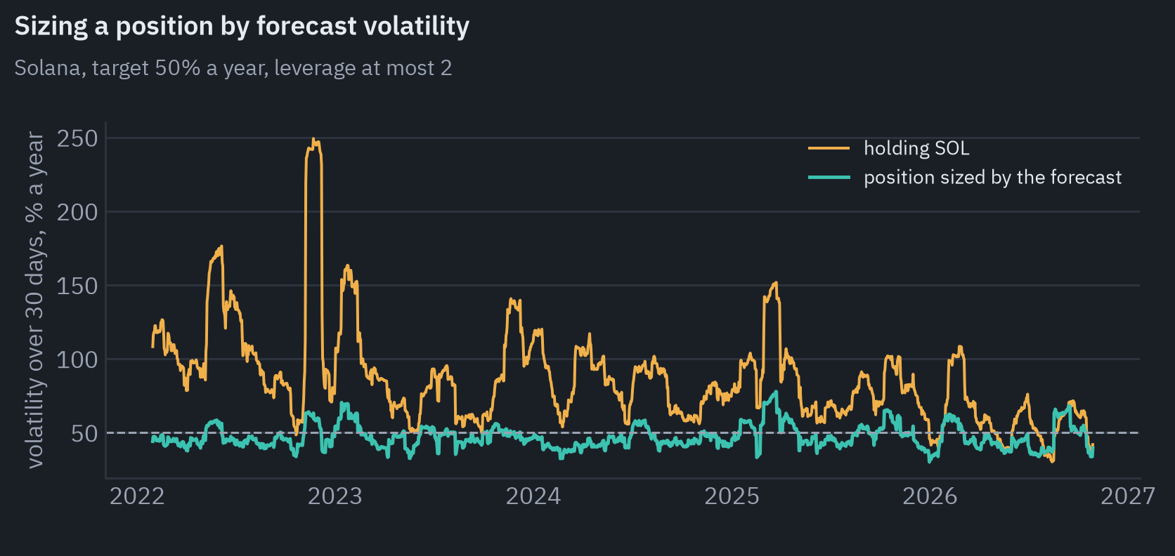 Volatility over 30 days of holding Solana, swinging from about 40 to over 150 percent a year, and of a position sized by the forecast, which stays near the target of 50 percent. Realized volatility 93% against 48%, largest drawdown 95% against 72%