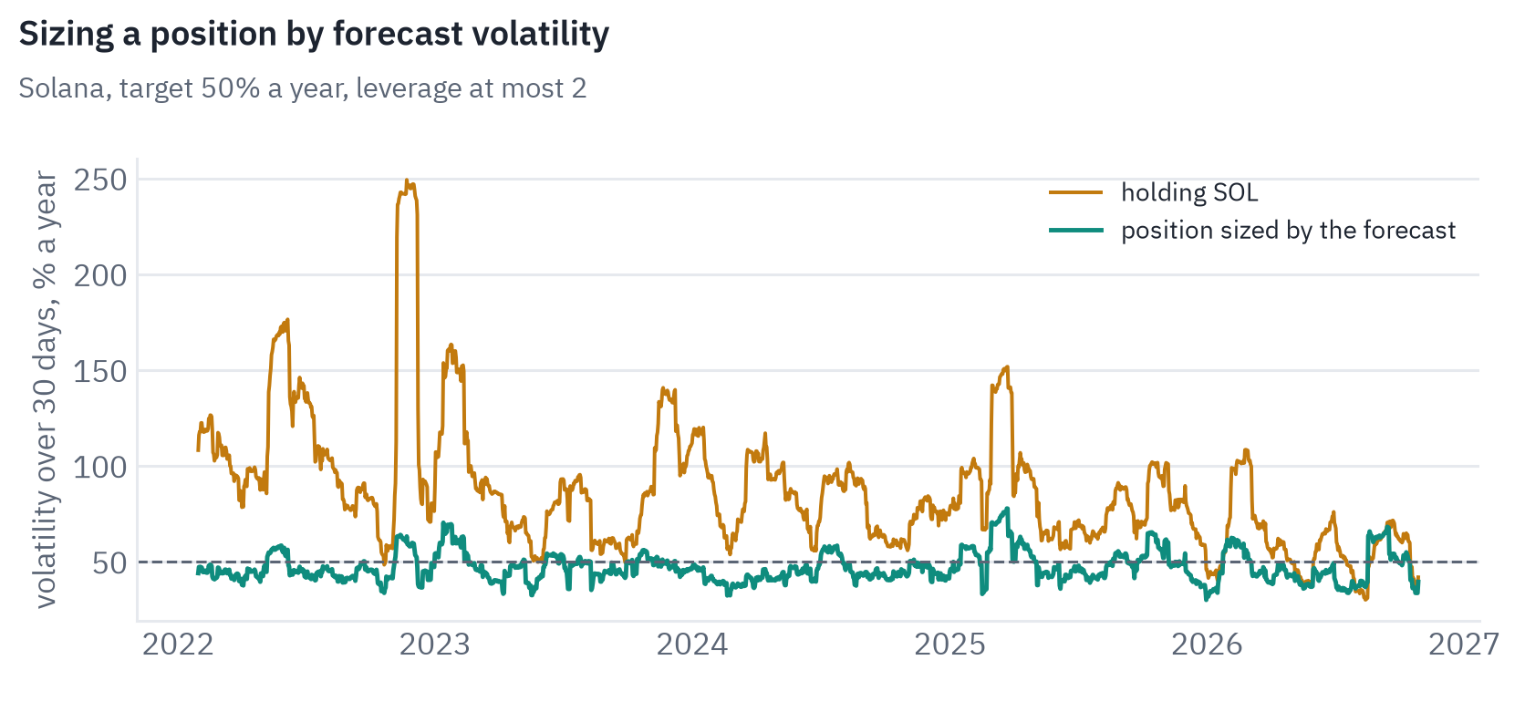 Volatility over 30 days of holding Solana, swinging from about 40 to over 150 percent a year, and of a position sized by the forecast, which stays near the target of 50 percent. Realized volatility 93% against 48%, largest drawdown 95% against 72%
