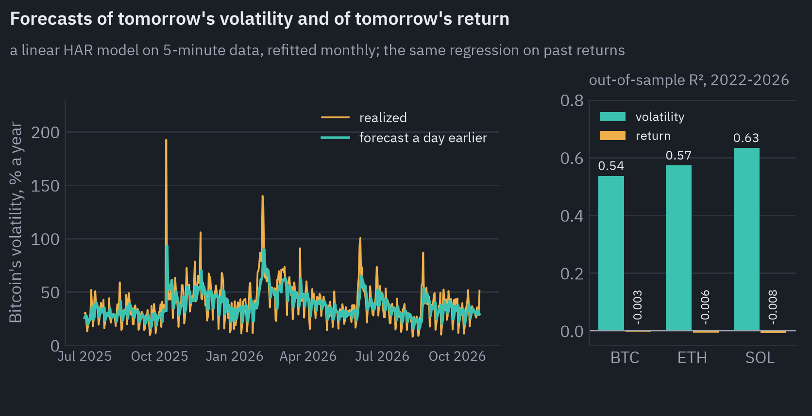 Left: Bitcoin's realized daily volatility since July 2025 and the HAR forecast made a day earlier, which follows it closely. Right: out-of-sample R squared, volatility against return: BTC 0.54 against -0.003; ETH 0.57 against -0.006; SOL 0.63 against -0.008