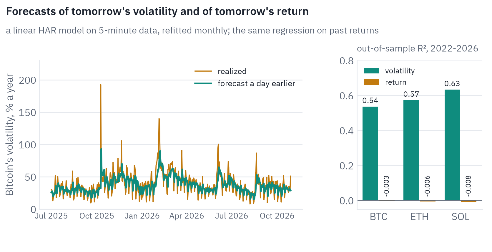 Left: Bitcoin's realized daily volatility since July 2025 and the HAR forecast made a day earlier, which follows it closely. Right: out-of-sample R squared, volatility against return: BTC 0.54 against -0.003; ETH 0.57 against -0.006; SOL 0.63 against -0.008