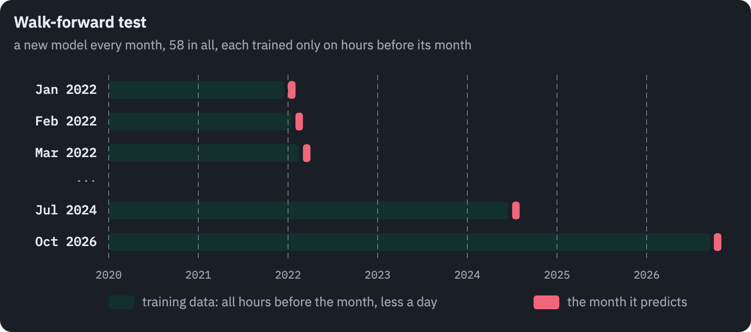 Walk-forward testing: for each of 58 months from January 2022 to October 2026, a new model is trained on all hours before the month, less a gap of a day, and predicts that month only. The months it predicts are joined into one out-of-sample record