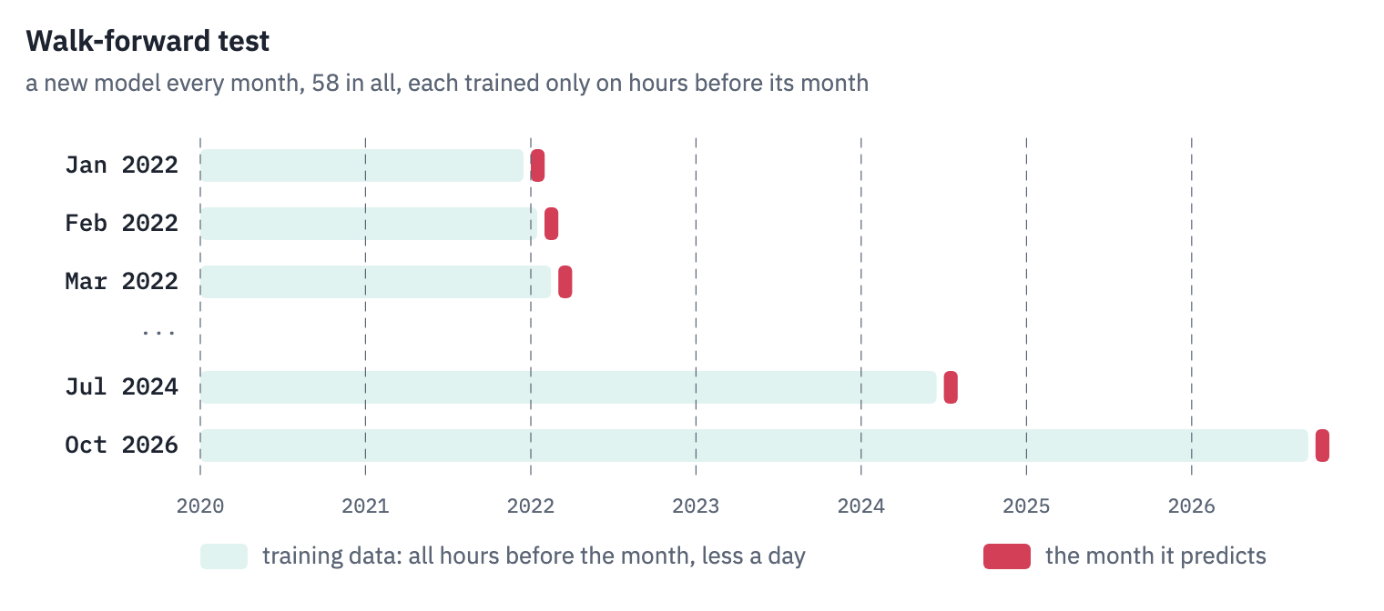Walk-forward testing: for each of 58 months from January 2022 to October 2026, a new model is trained on all hours before the month, less a gap of a day, and predicts that month only. The months it predicts are joined into one out-of-sample record