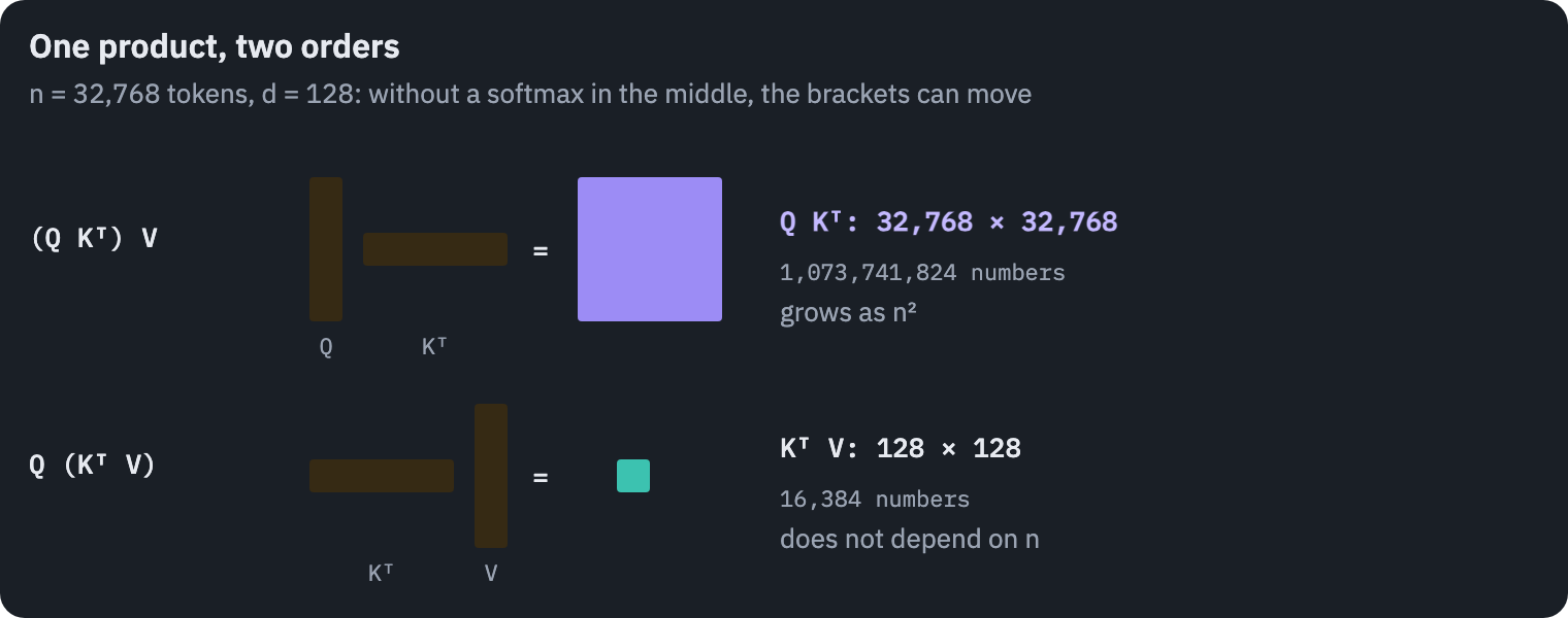The same product computed in two orders, for 32,768 tokens and 128-dimensional heads. Multiplying the queries by the keys first gives a 32,768 by 32,768 matrix of scores, 1,073,741,824 numbers, before the values are applied. Multiplying the keys by the values first gives a 128 by 128 matrix, 16,384 numbers, that every query then reads. Without the softmax between them, the order is free
