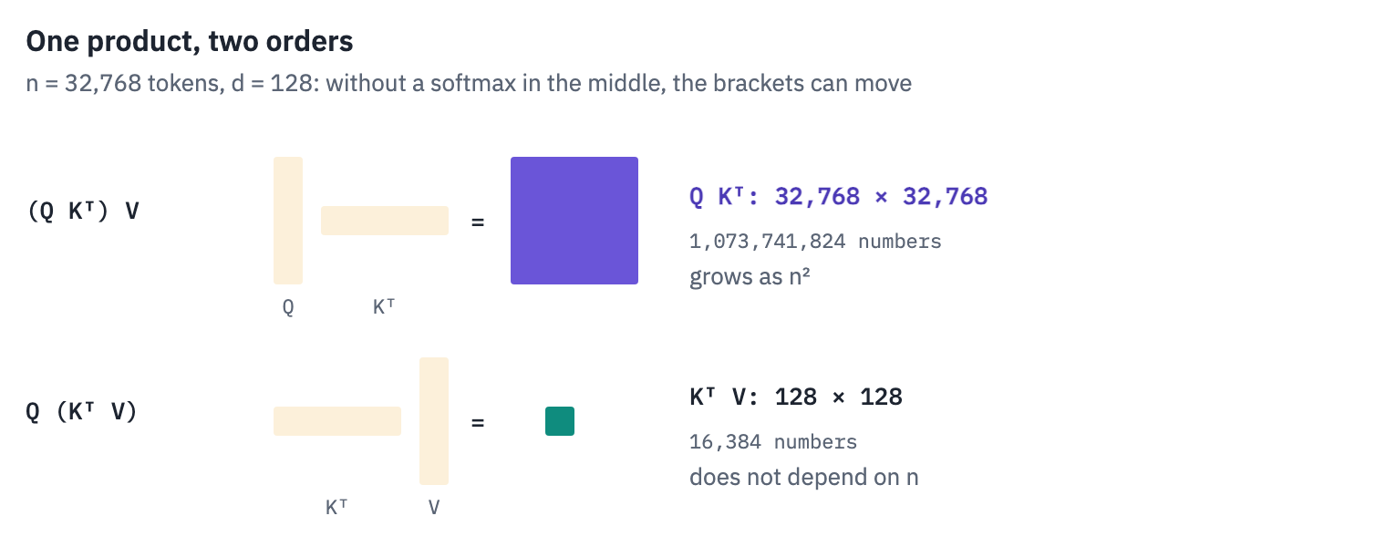 The same product computed in two orders, for 32,768 tokens and 128-dimensional heads. Multiplying the queries by the keys first gives a 32,768 by 32,768 matrix of scores, 1,073,741,824 numbers, before the values are applied. Multiplying the keys by the values first gives a 128 by 128 matrix, 16,384 numbers, that every query then reads. Without the softmax between them, the order is free