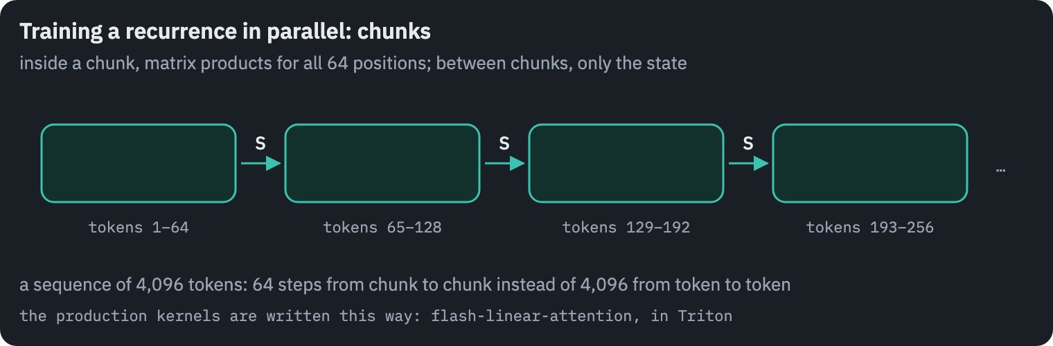 How a recurrent layer is trained in parallel. The sequence is cut into chunks of 64 tokens. Inside a chunk, all positions are computed at once with matrix products; between chunks, only the d by d state is passed on, one step per chunk instead of one per token