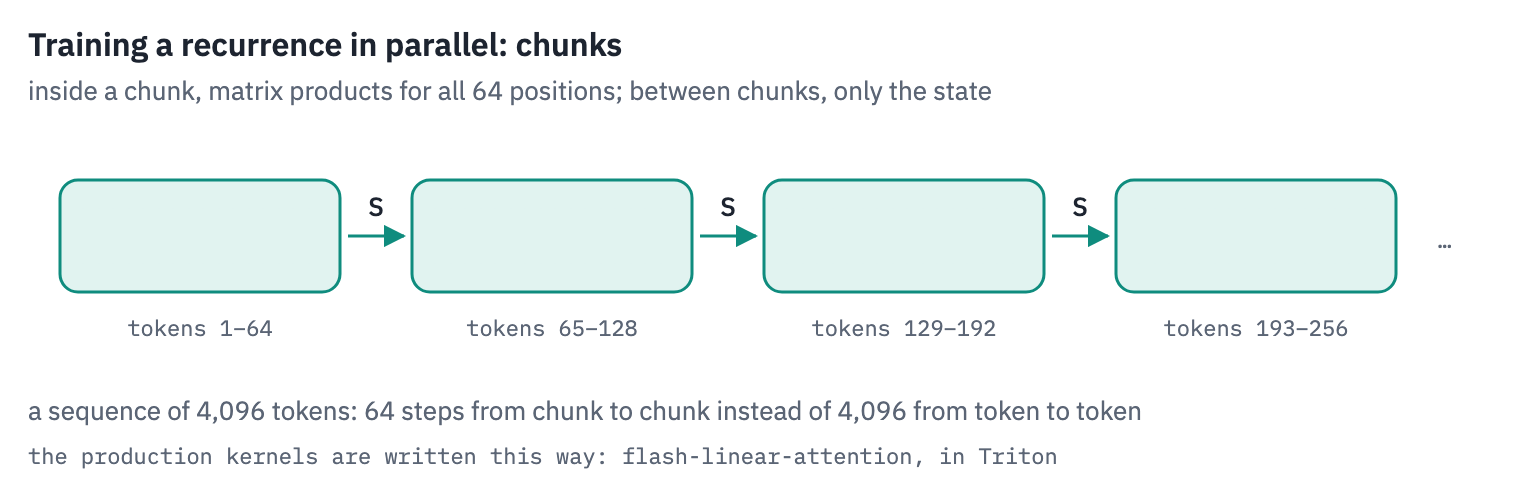 How a recurrent layer is trained in parallel. The sequence is cut into chunks of 64 tokens. Inside a chunk, all positions are computed at once with matrix products; between chunks, only the d by d state is passed on, one step per chunk instead of one per token