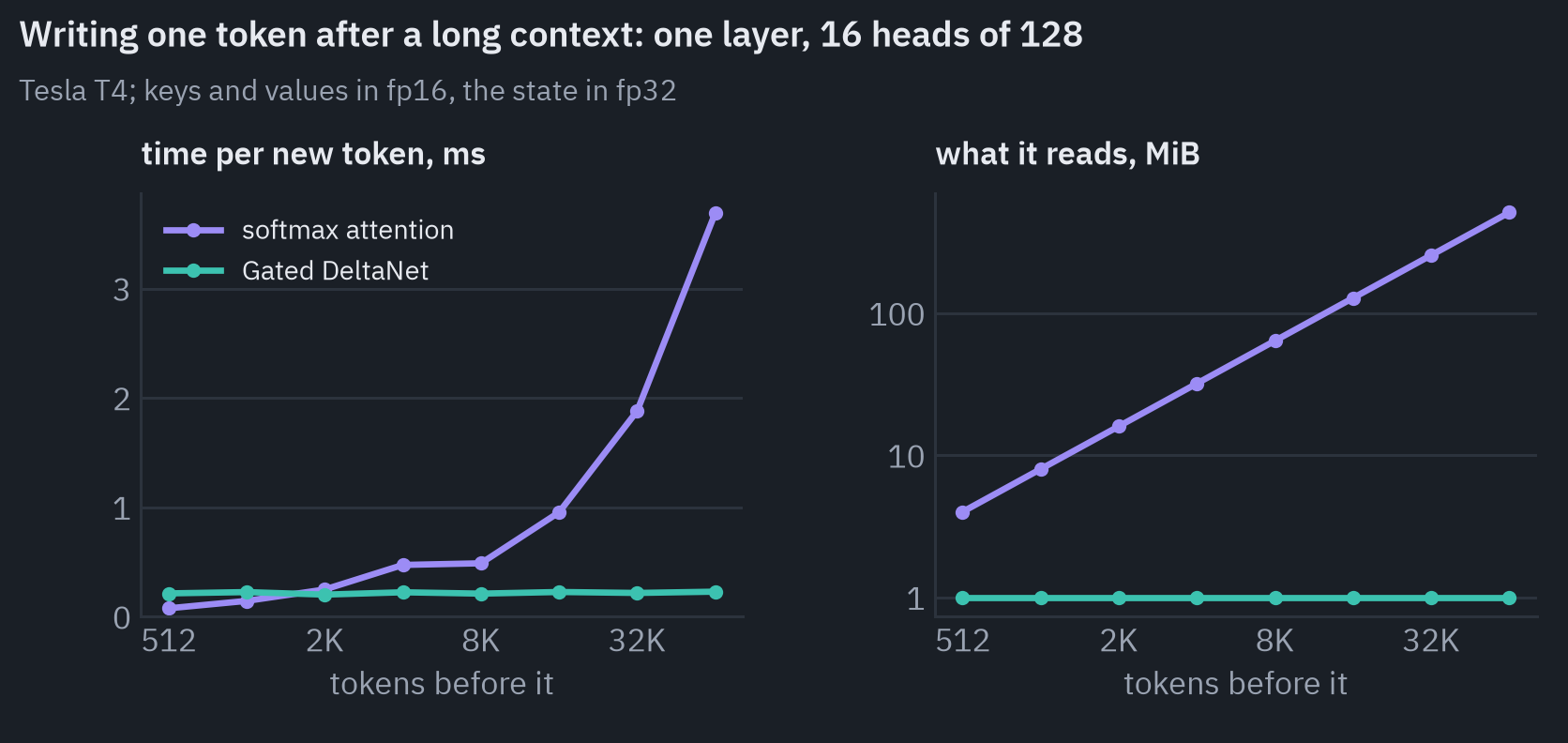 Writing one token after a context of 512 to 65,536 tokens. Left: softmax attention takes 0.08 ms to 3.7 ms, growing with the context; Gated DeltaNet about 0.2 ms at every length. Right: attention reads 4 to 512 MiB of keys and values, the recurrent layer a state of 1 MiB