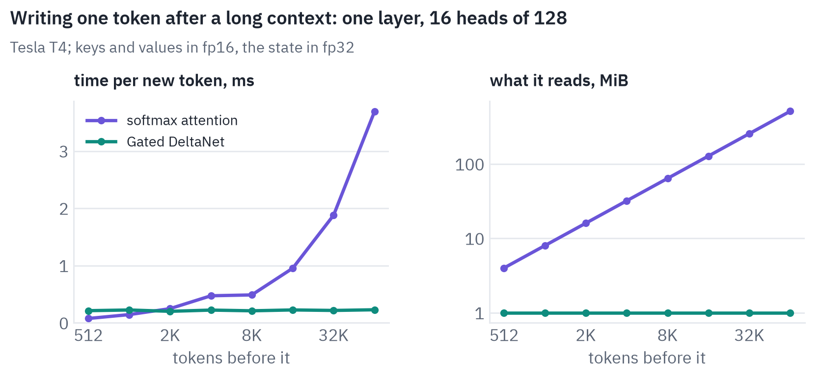 Writing one token after a context of 512 to 65,536 tokens. Left: softmax attention takes 0.08 ms to 3.7 ms, growing with the context; Gated DeltaNet about 0.2 ms at every length. Right: attention reads 4 to 512 MiB of keys and values, the recurrent layer a state of 1 MiB
