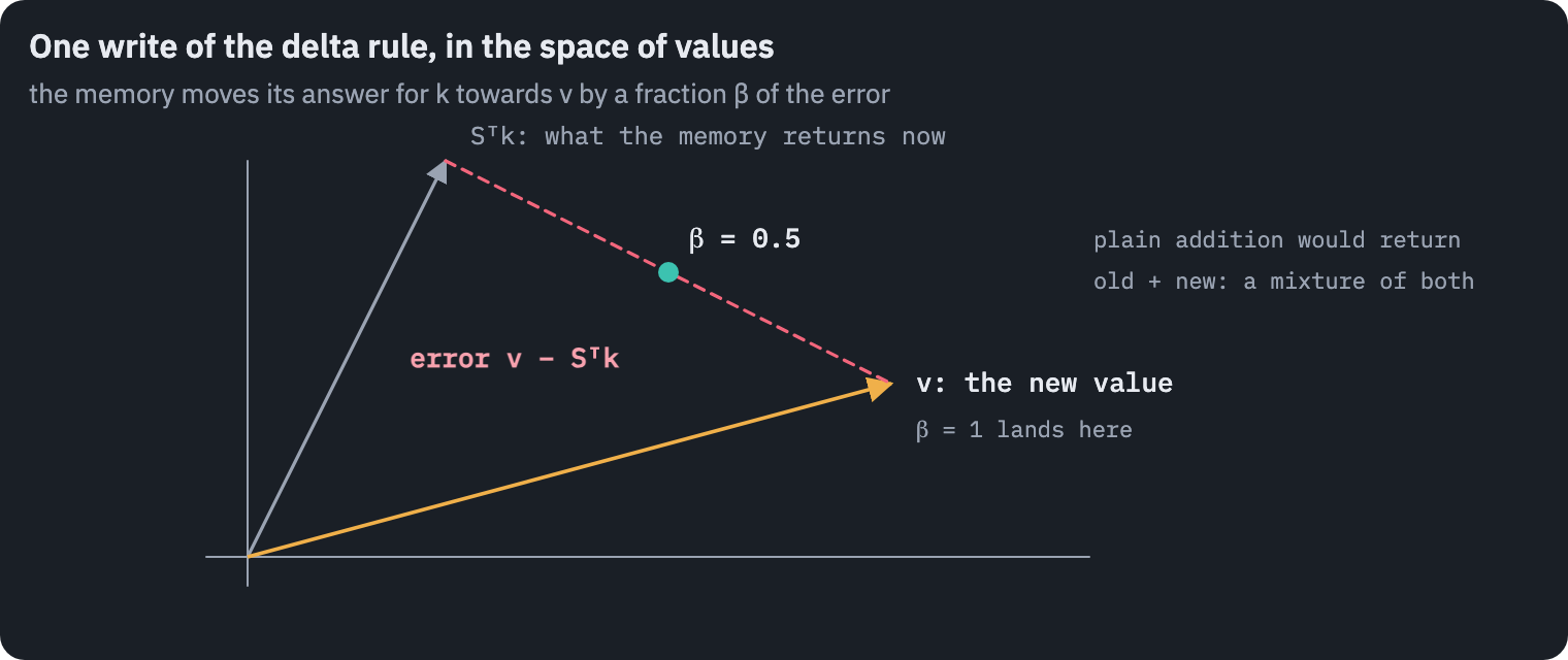 One write of the delta rule, drawn in the space of values. The memory returns an old value for the key; the new value is elsewhere; the error is the arrow between them. A write of strength 0.5 moves the memory's answer halfway along the error, a write of strength 1 lands on the new value exactly. Plain addition would instead add the new value to the old one