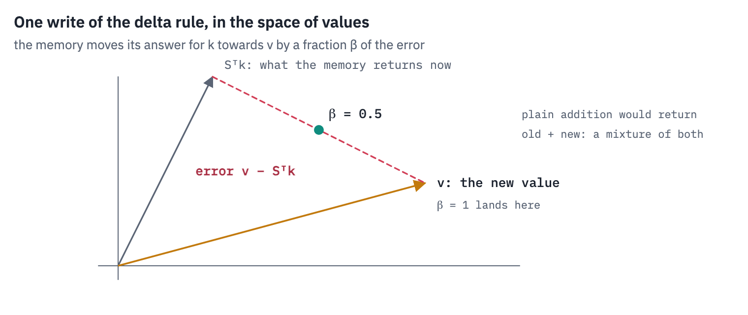 One write of the delta rule, drawn in the space of values. The memory returns an old value for the key; the new value is elsewhere; the error is the arrow between them. A write of strength 0.5 moves the memory's answer halfway along the error, a write of strength 1 lands on the new value exactly. Plain addition would instead add the new value to the old one