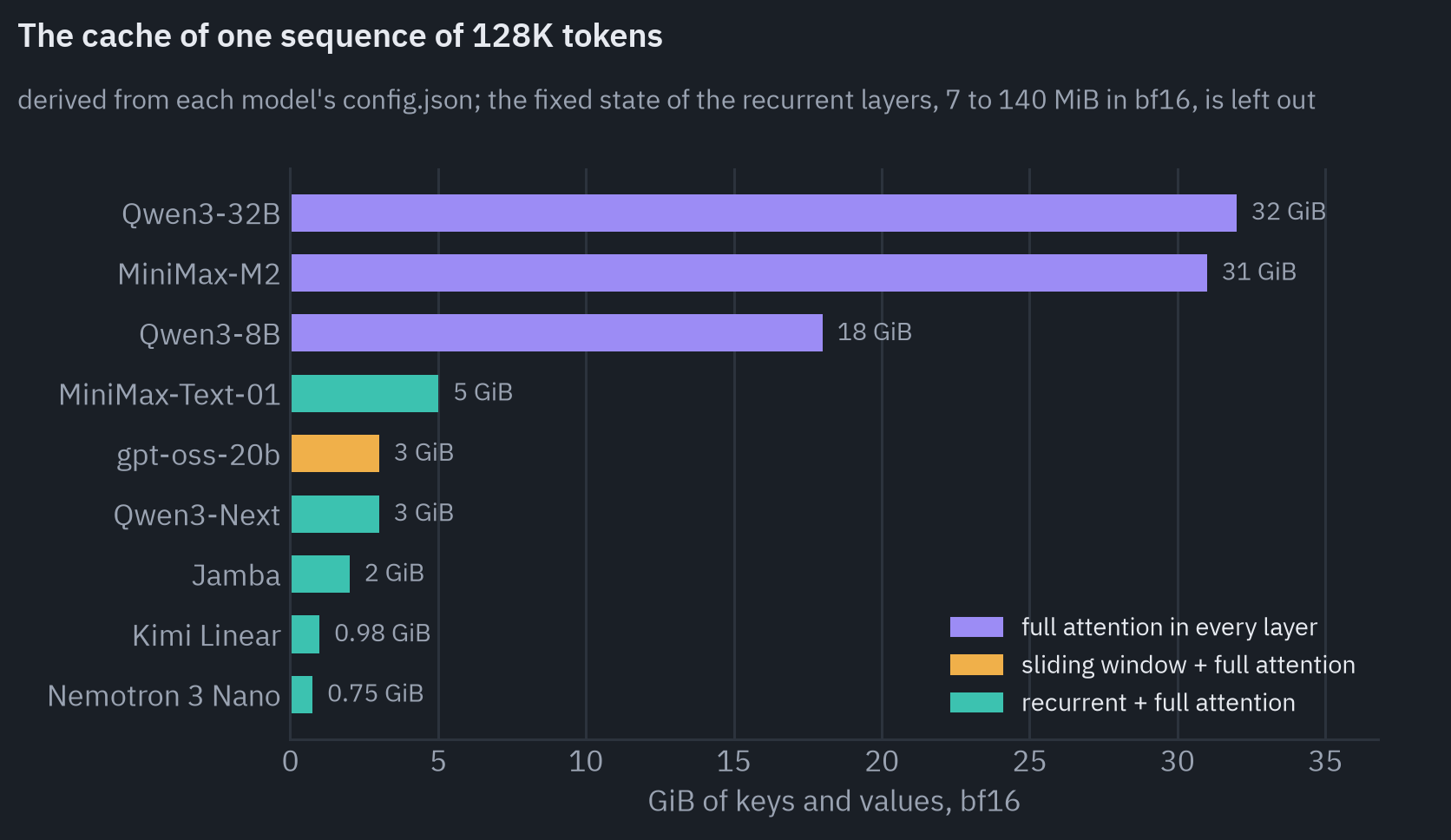 Keys and values one sequence of 128K tokens keeps in bf16, derived from each model's config: Qwen3-32B 32 GiB, MiniMax-M2 31 GiB, Qwen3-8B 18 GiB, MiniMax-Text-01 5 GiB, gpt-oss-20b 3 GiB, Qwen3-Next 3 GiB, Jamba 2 GiB, Kimi Linear 0.98 GiB, Nemotron 3 Nano 0.75 GiB. Qwen3-32B, MiniMax-M2 and Qwen3-8B use full attention in every layer, gpt-oss-20b a sliding window in half of them, the others recurrent layers with full attention in a few