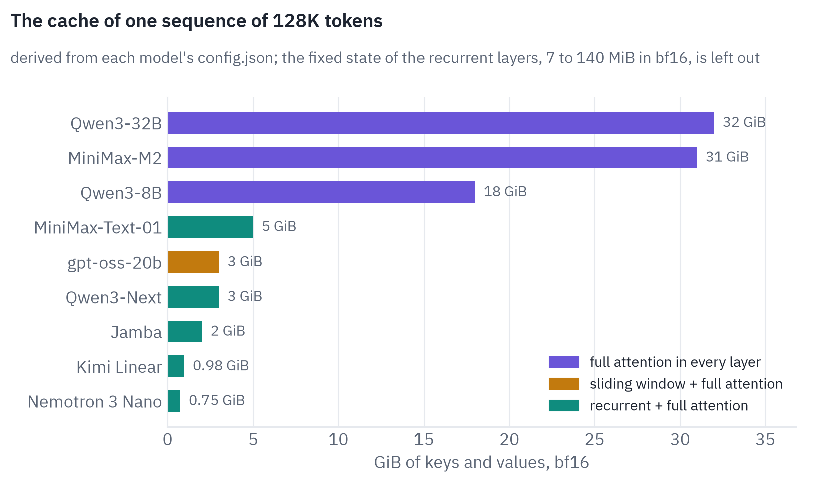Keys and values one sequence of 128K tokens keeps in bf16, derived from each model's config: Qwen3-32B 32 GiB, MiniMax-M2 31 GiB, Qwen3-8B 18 GiB, MiniMax-Text-01 5 GiB, gpt-oss-20b 3 GiB, Qwen3-Next 3 GiB, Jamba 2 GiB, Kimi Linear 0.98 GiB, Nemotron 3 Nano 0.75 GiB. Qwen3-32B, MiniMax-M2 and Qwen3-8B use full attention in every layer, gpt-oss-20b a sliding window in half of them, the others recurrent layers with full attention in a few
