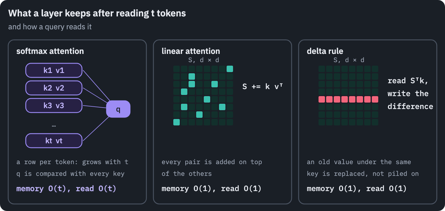 Three ways for a layer to remember the tokens it has read. Softmax attention keeps the key and the value of every token, so its memory grows with the text, and a query is compared with every key. Linear attention keeps one matrix and adds the outer product of each key and value to it, so its memory has a fixed size. The delta rule keeps the same matrix but first reads what it holds under the new key and writes only the difference