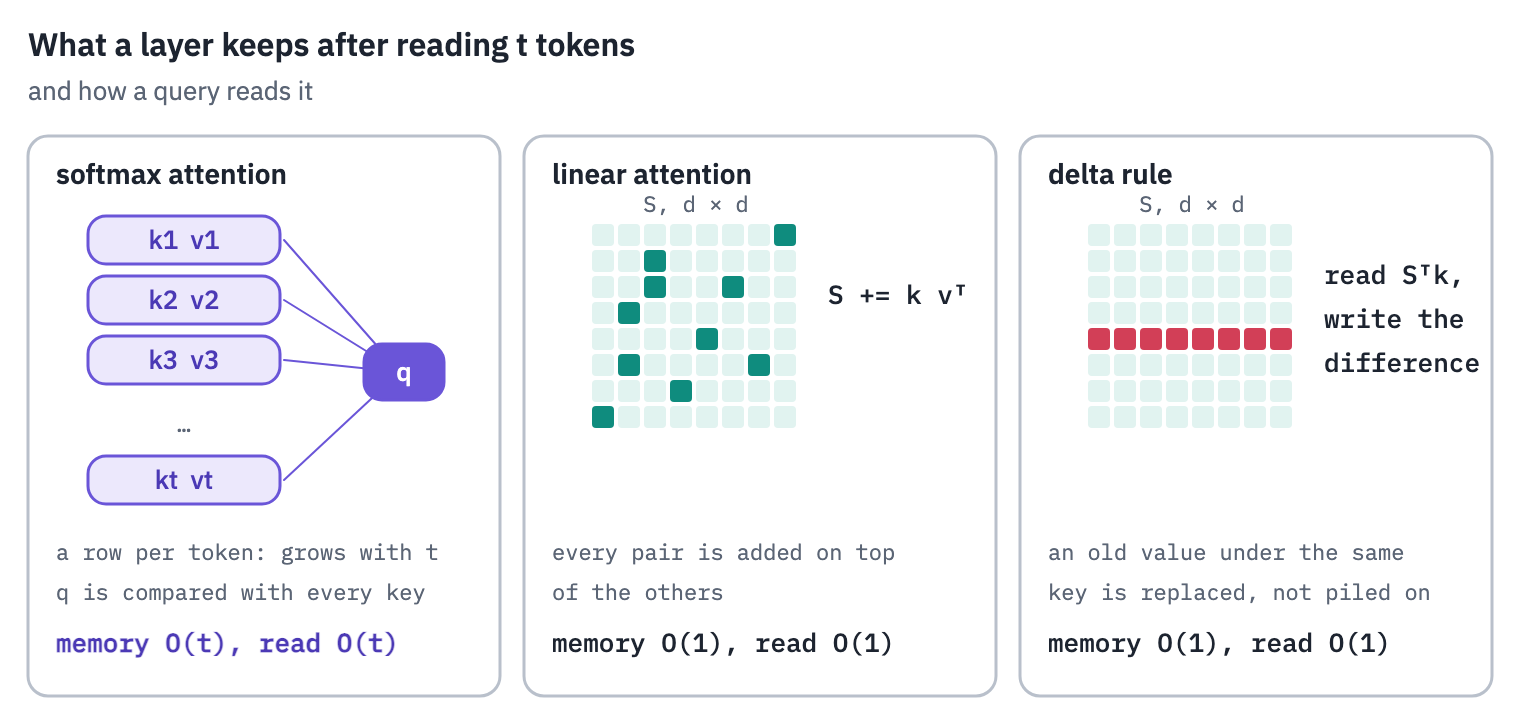 Three ways for a layer to remember the tokens it has read. Softmax attention keeps the key and the value of every token, so its memory grows with the text, and a query is compared with every key. Linear attention keeps one matrix and adds the outer product of each key and value to it, so its memory has a fixed size. The delta rule keeps the same matrix but first reads what it holds under the new key and writes only the difference