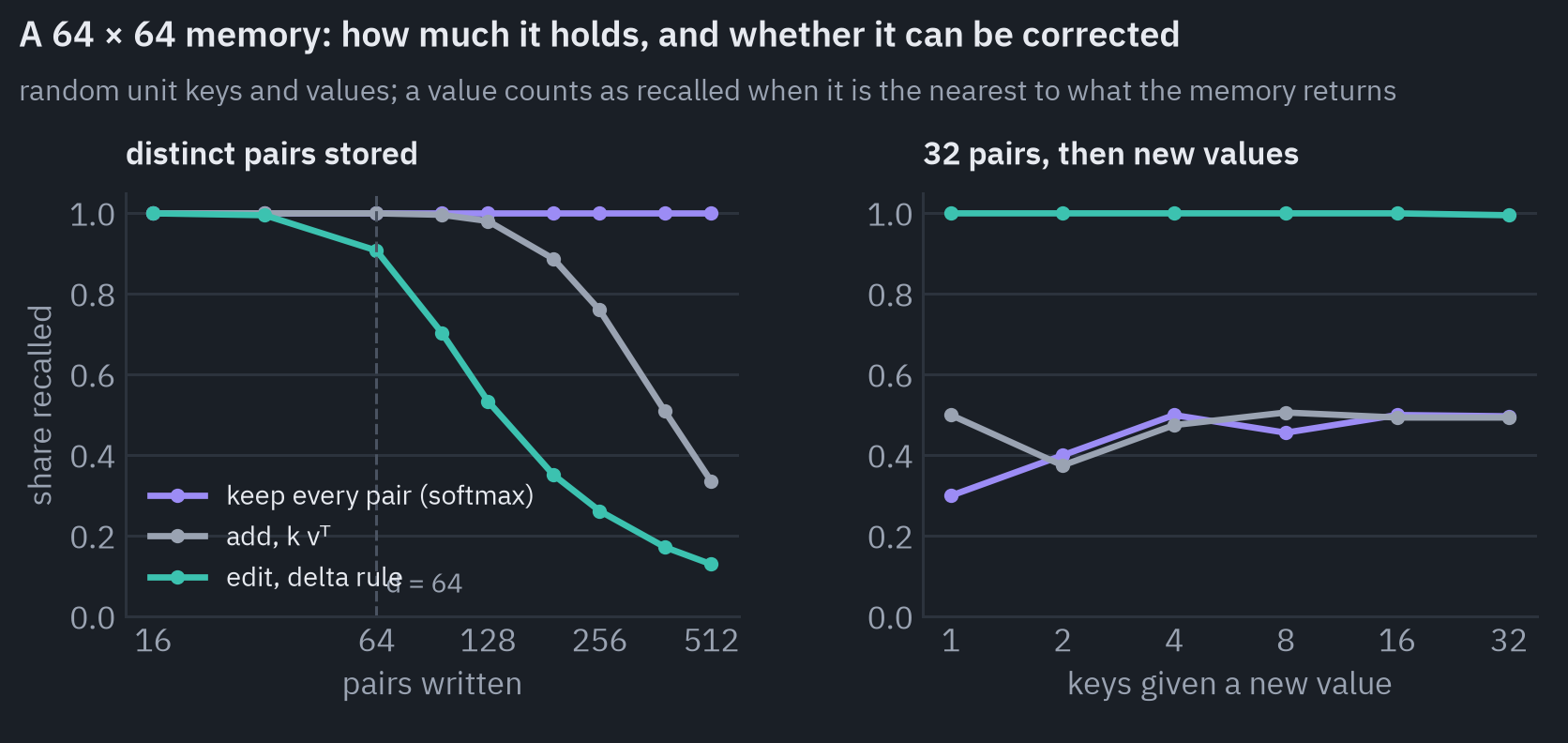 Left: share of 64-dimensional key-value pairs recalled from a 64 by 64 memory. Keeping every pair, as softmax attention does, recalls all of them at any number. Adding outer products recalls 98% of 128 pairs and 34% of 512; editing with the delta rule recalls 53% and 13%, keeping the newest. Right: after 32 pairs, some keys get a new value; the delta rule returns the new value 100% of the time, adding and softmax attention about half the time
